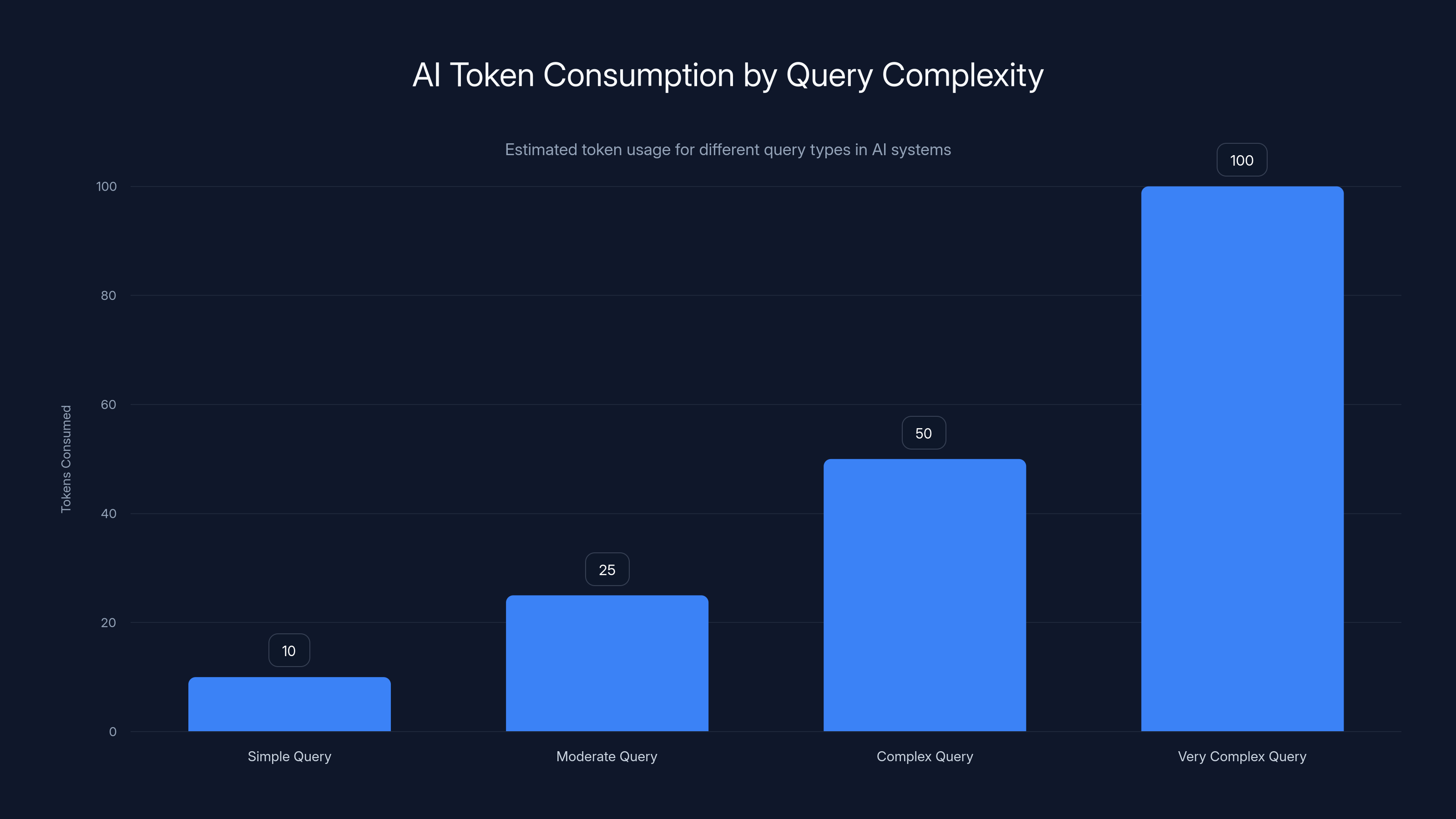 AI Token Consumption by Query Complexity