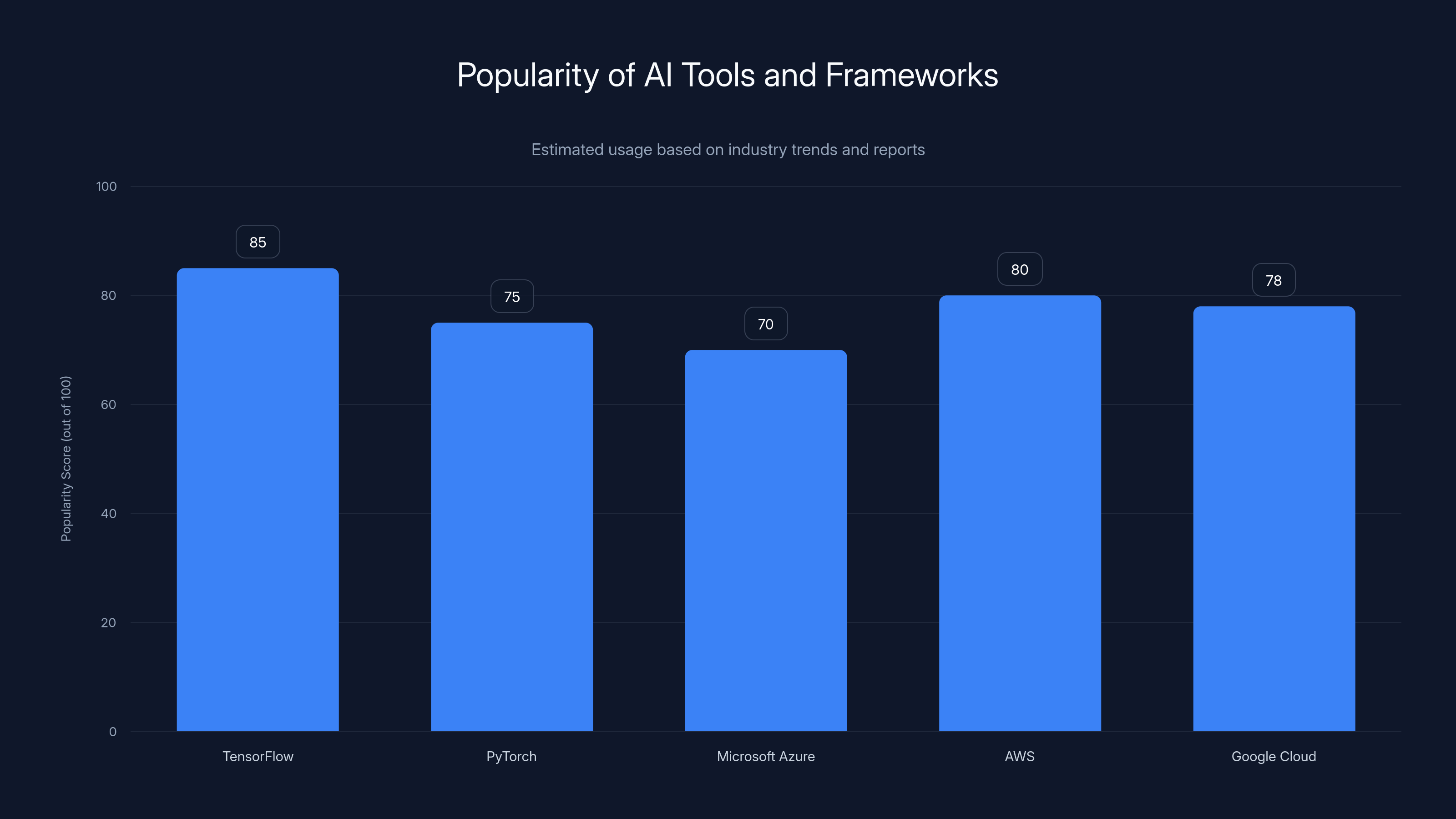 Popularity of AI Tools and Frameworks