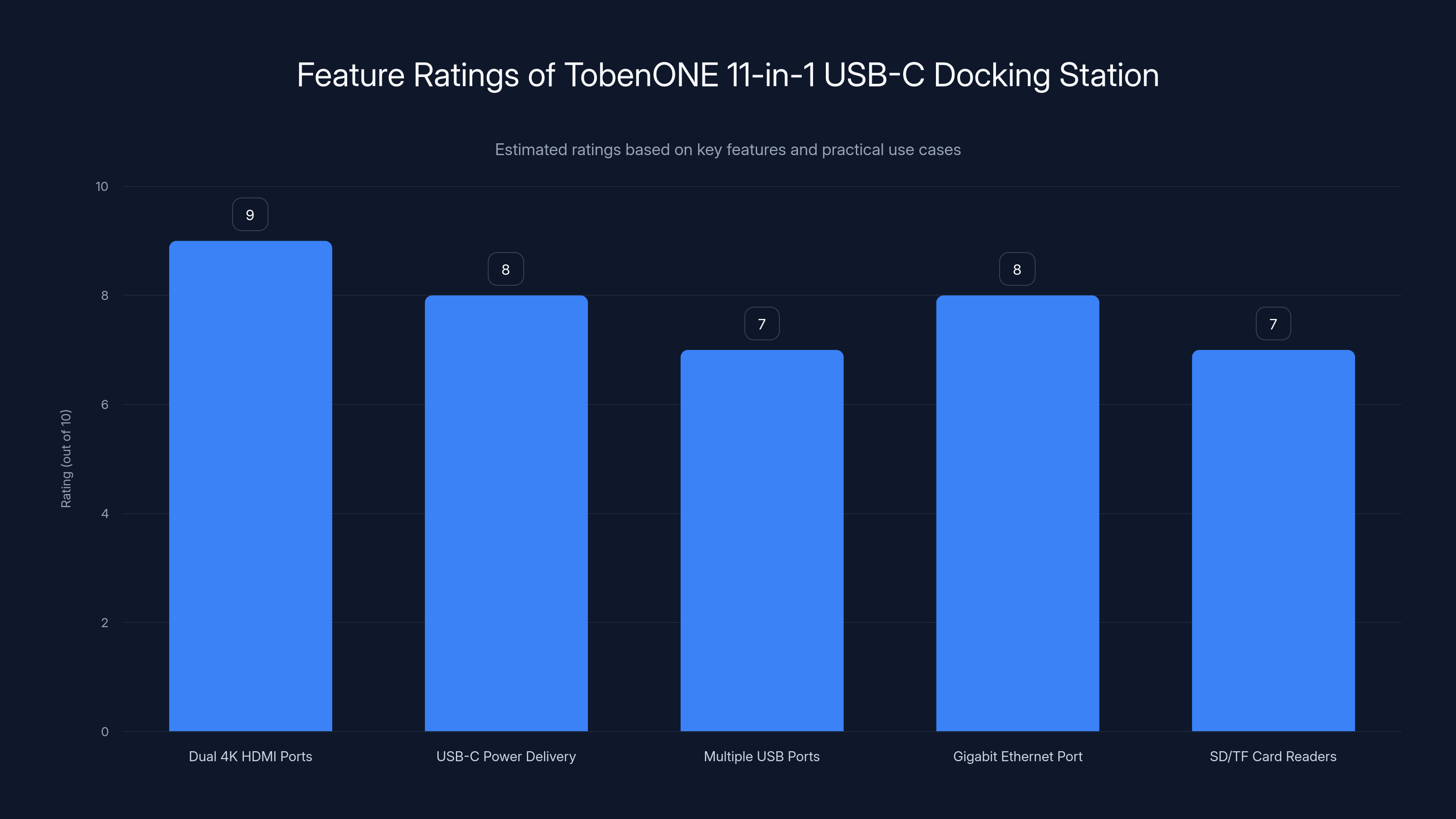 Feature Ratings of TobenONE 11-in-1 USB-C Docking Station