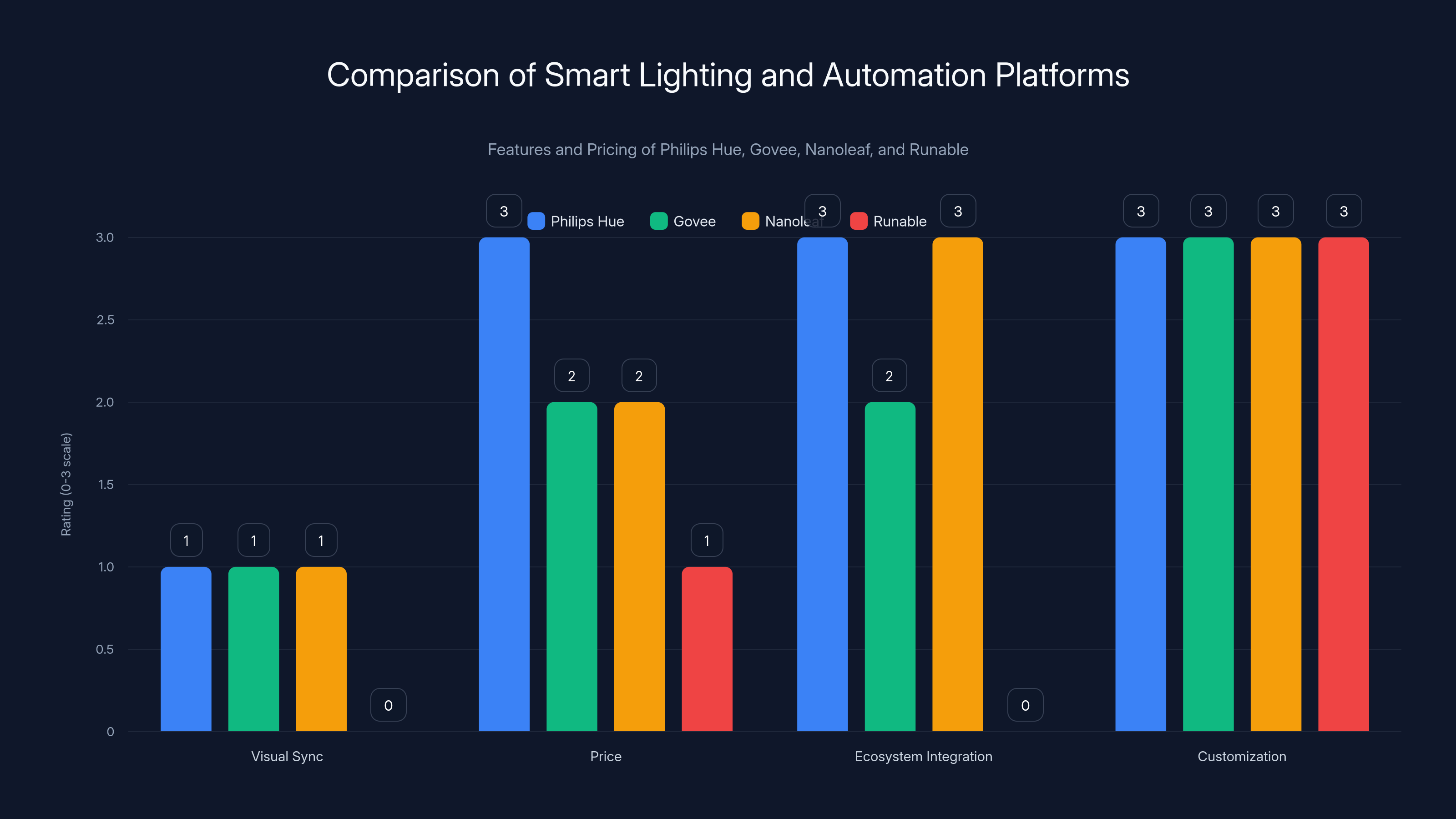 Comparison of Smart Lighting and Automation Platforms