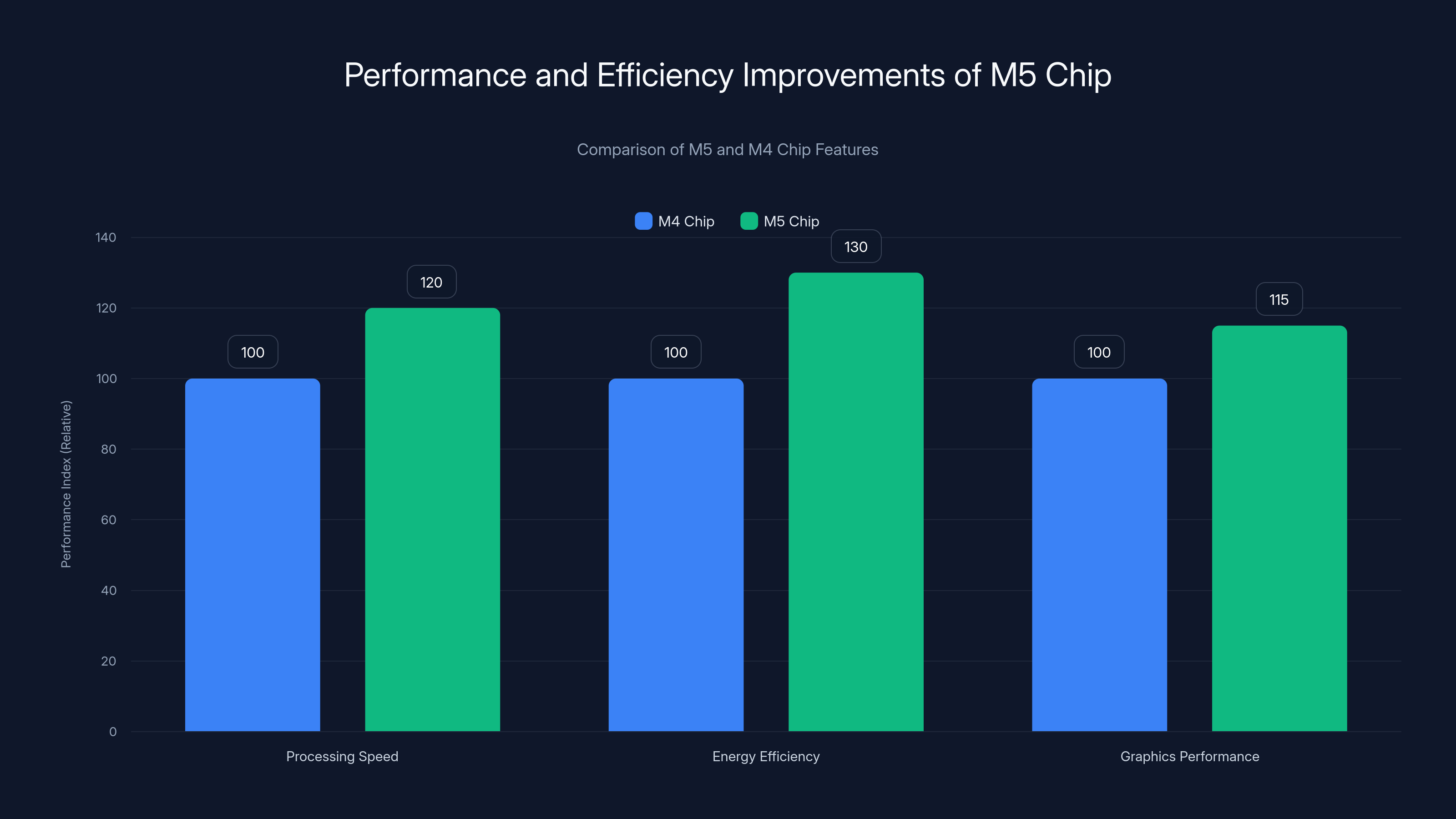 Performance and Efficiency Improvements of M5 Chip