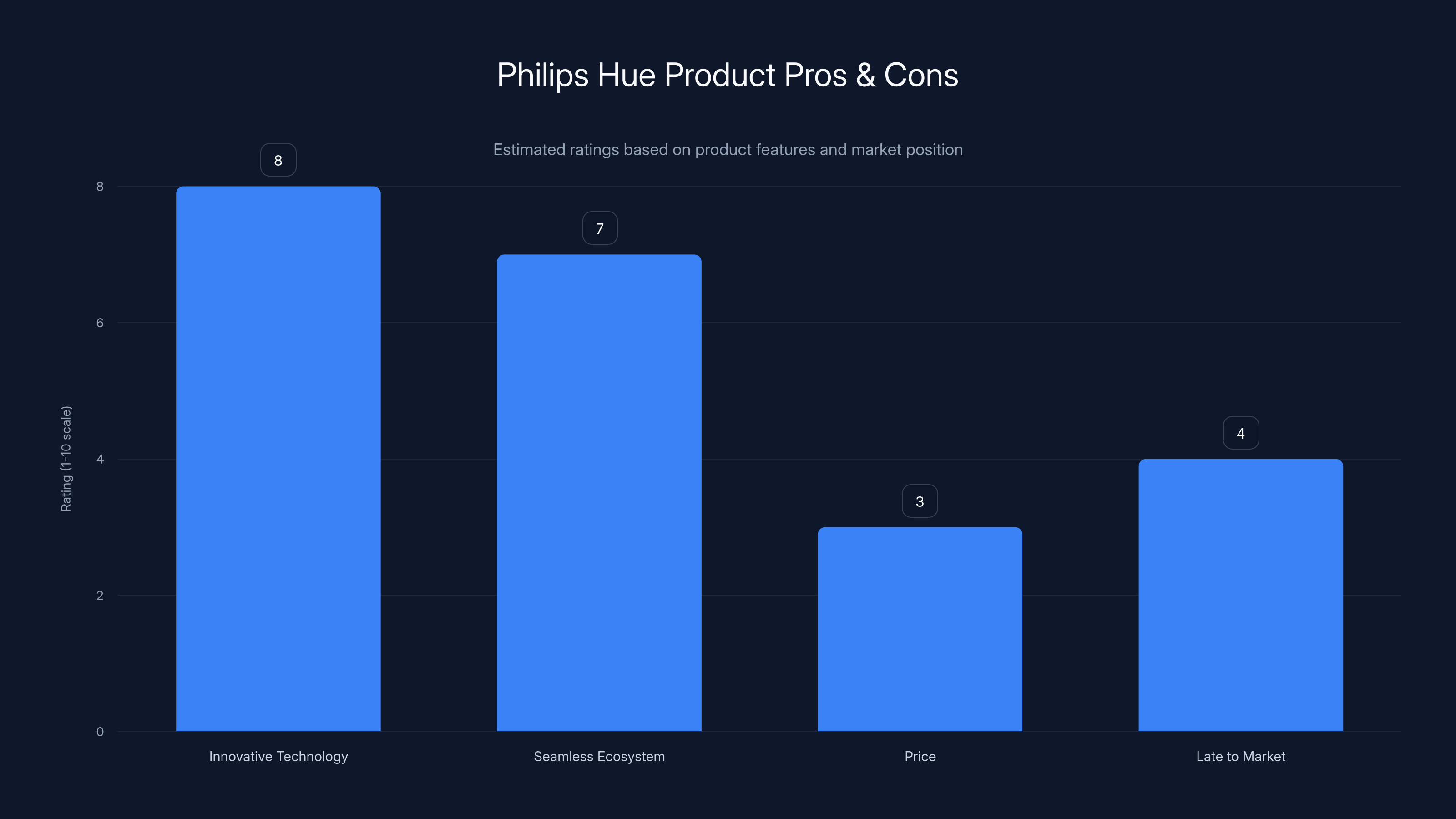 Philips Hue Product Pros & Cons