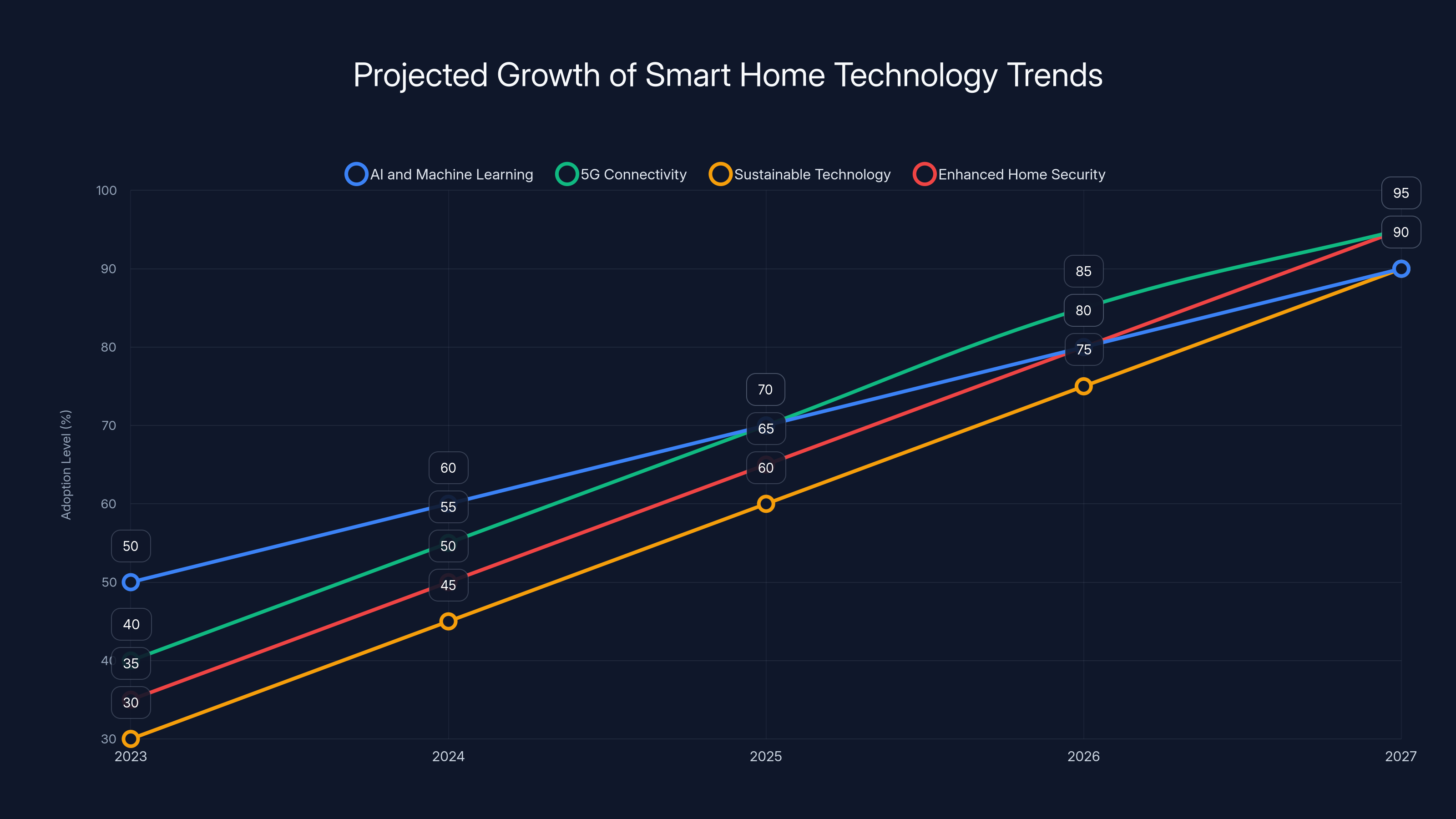 Projected Growth of Smart Home Technology Trends