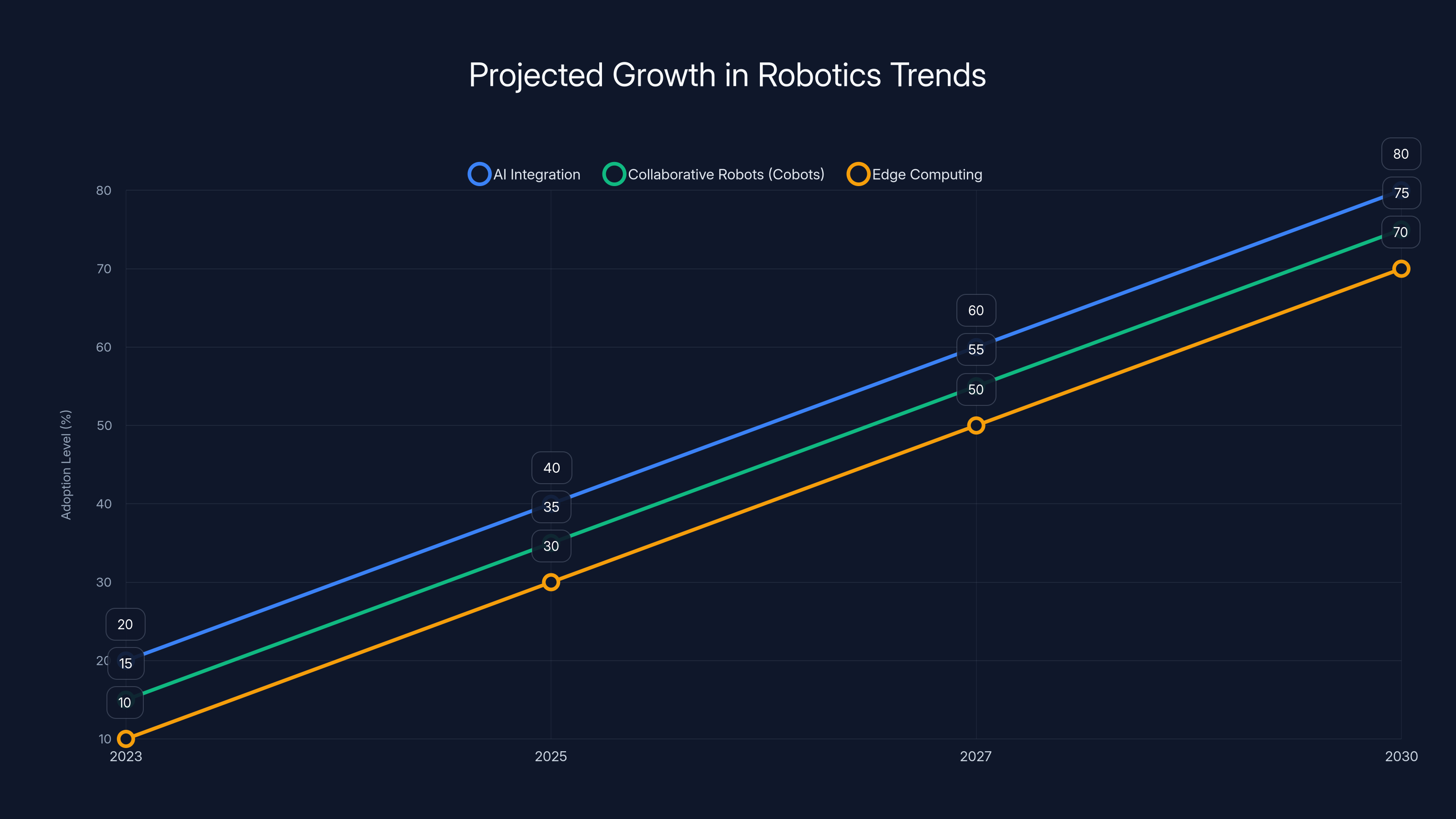 Projected Growth in Robotics Trends