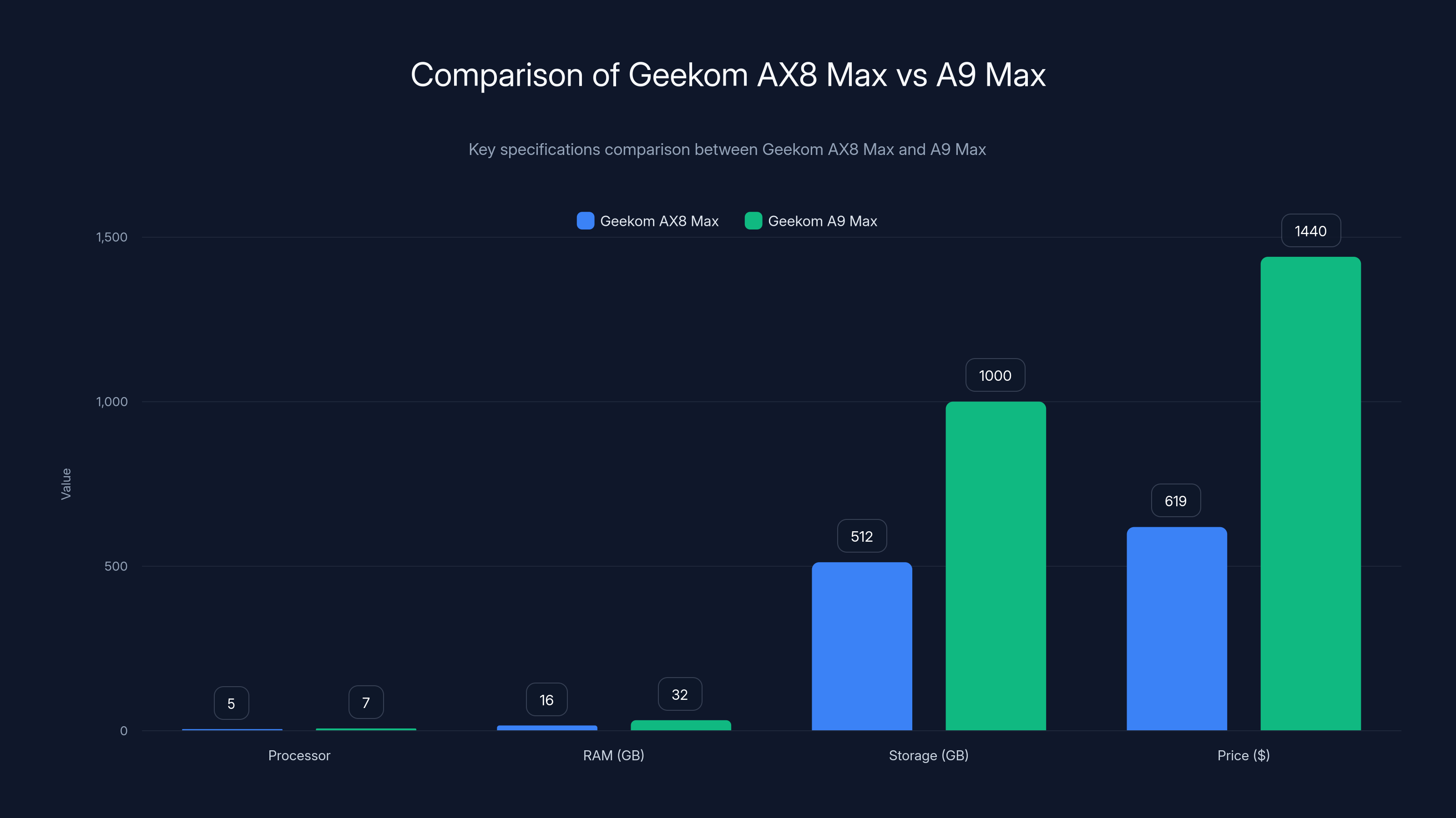 Comparison of Geekom AX8 Max vs A9 Max