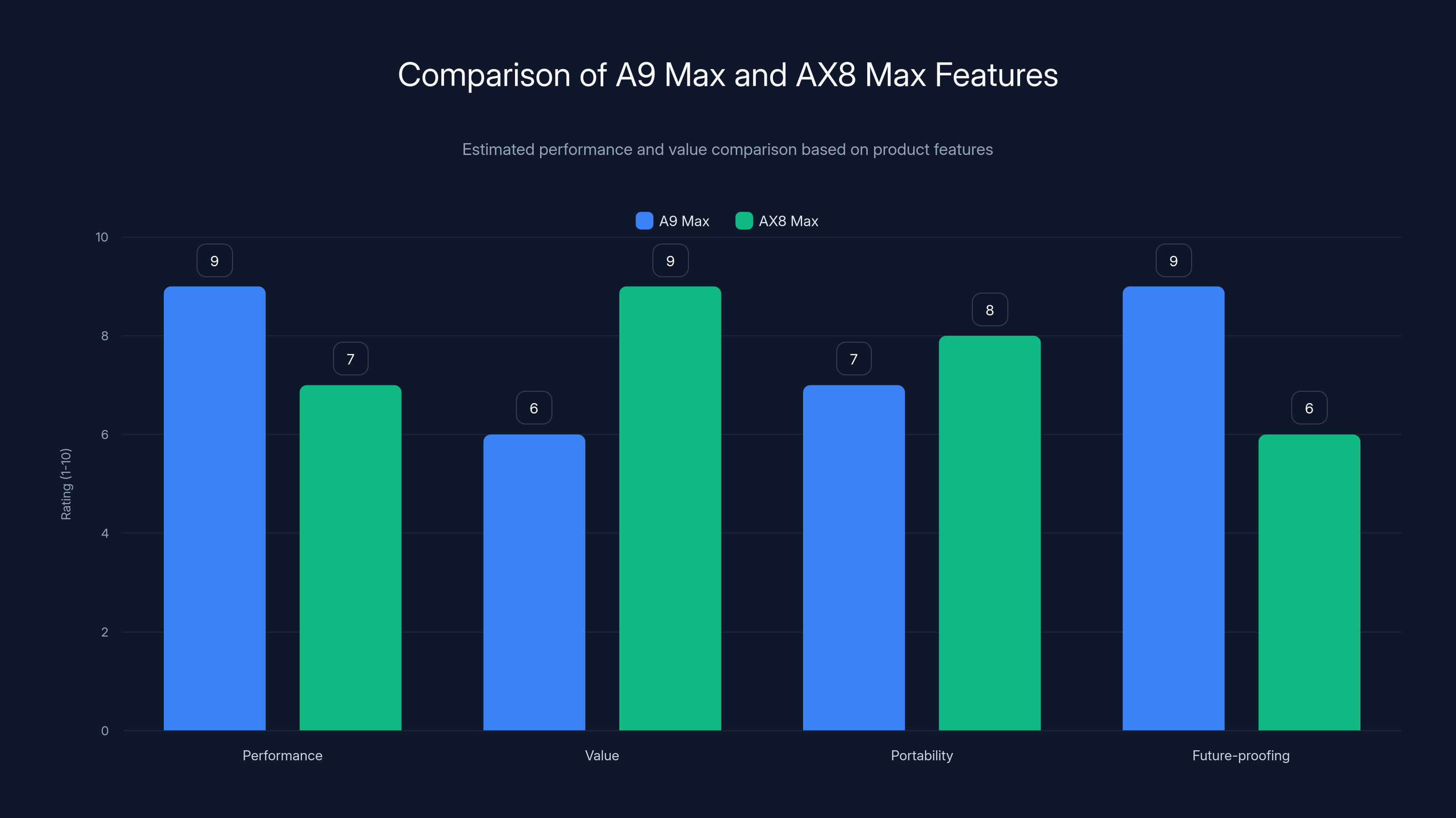 Comparison of A9 Max and AX8 Max Features