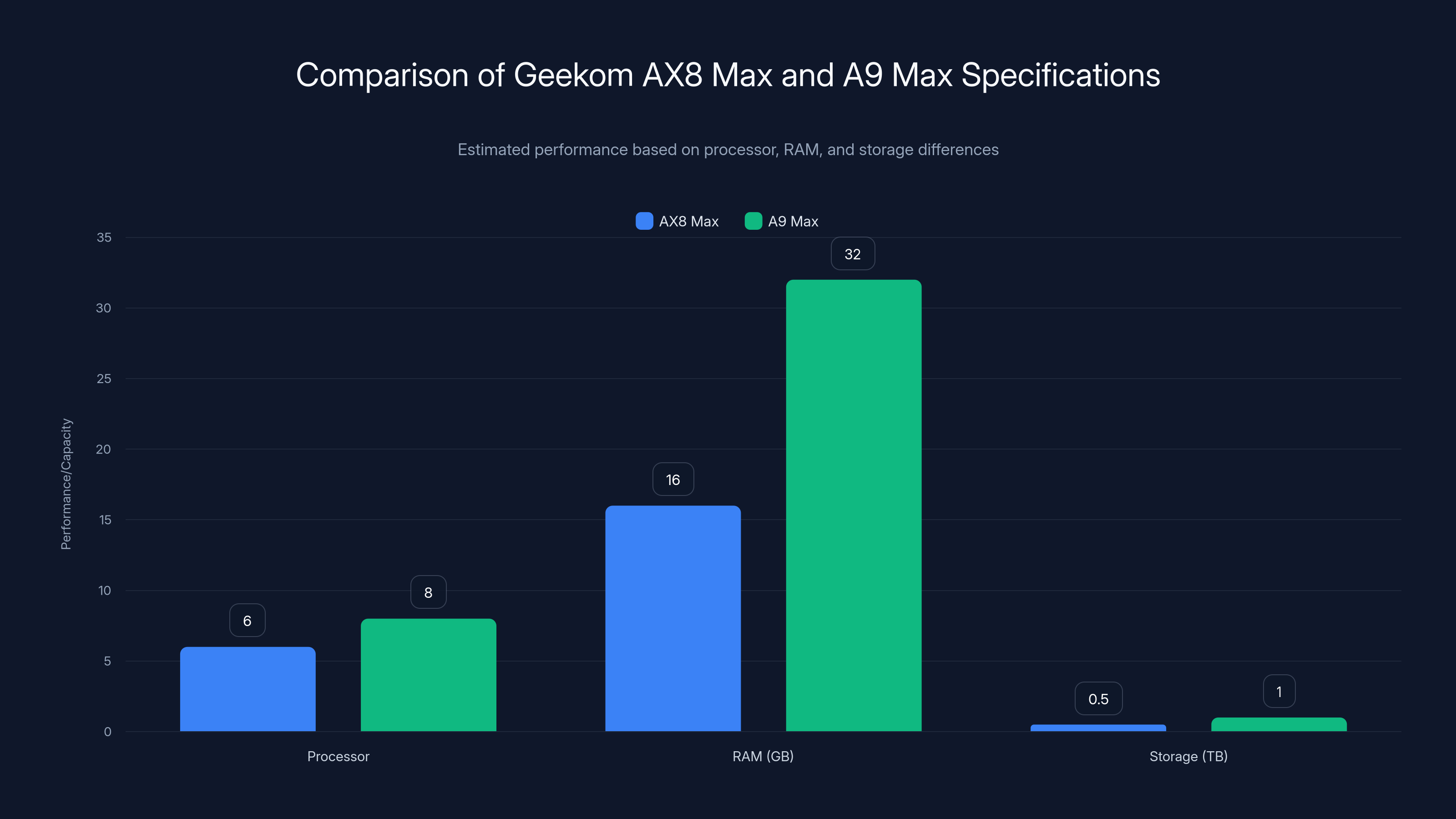 Comparison of Geekom AX8 Max and A9 Max Specifications