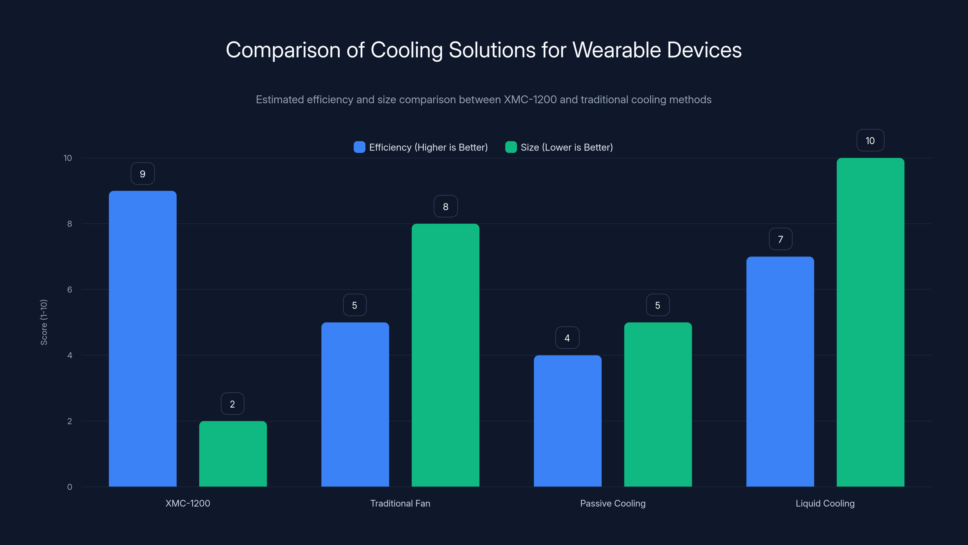 Comparison of Cooling Solutions for Wearable Devices