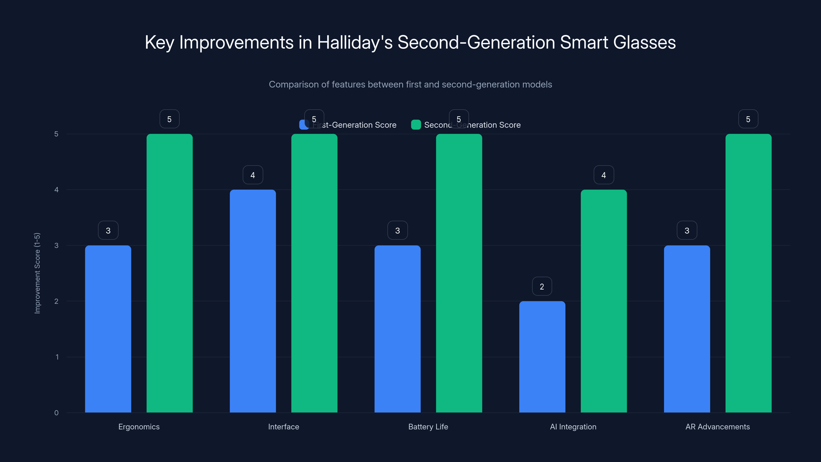 Key Improvements in Halliday's Second-Generation Smart Glasses