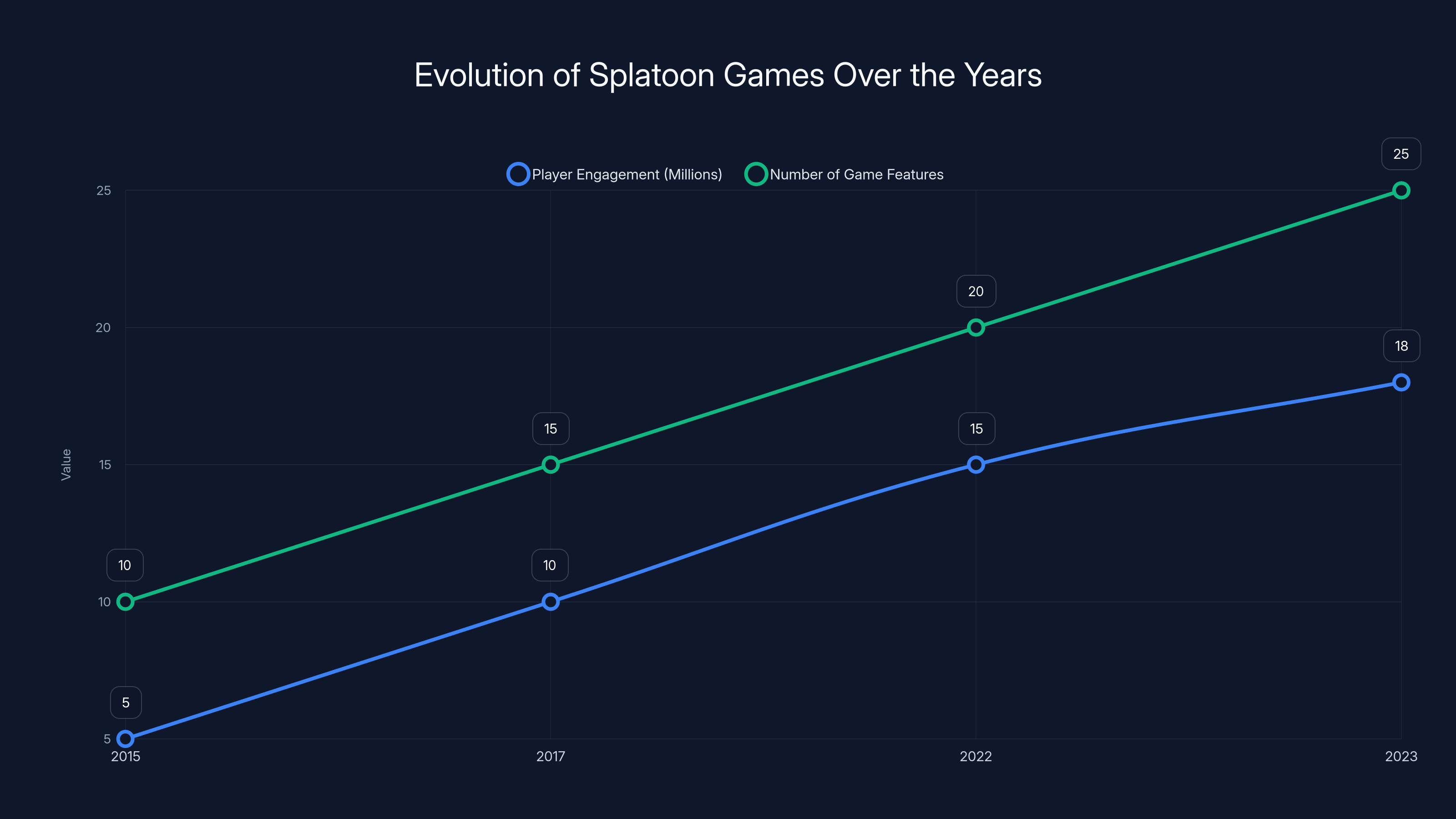 Evolution of Splatoon Games Over the Years