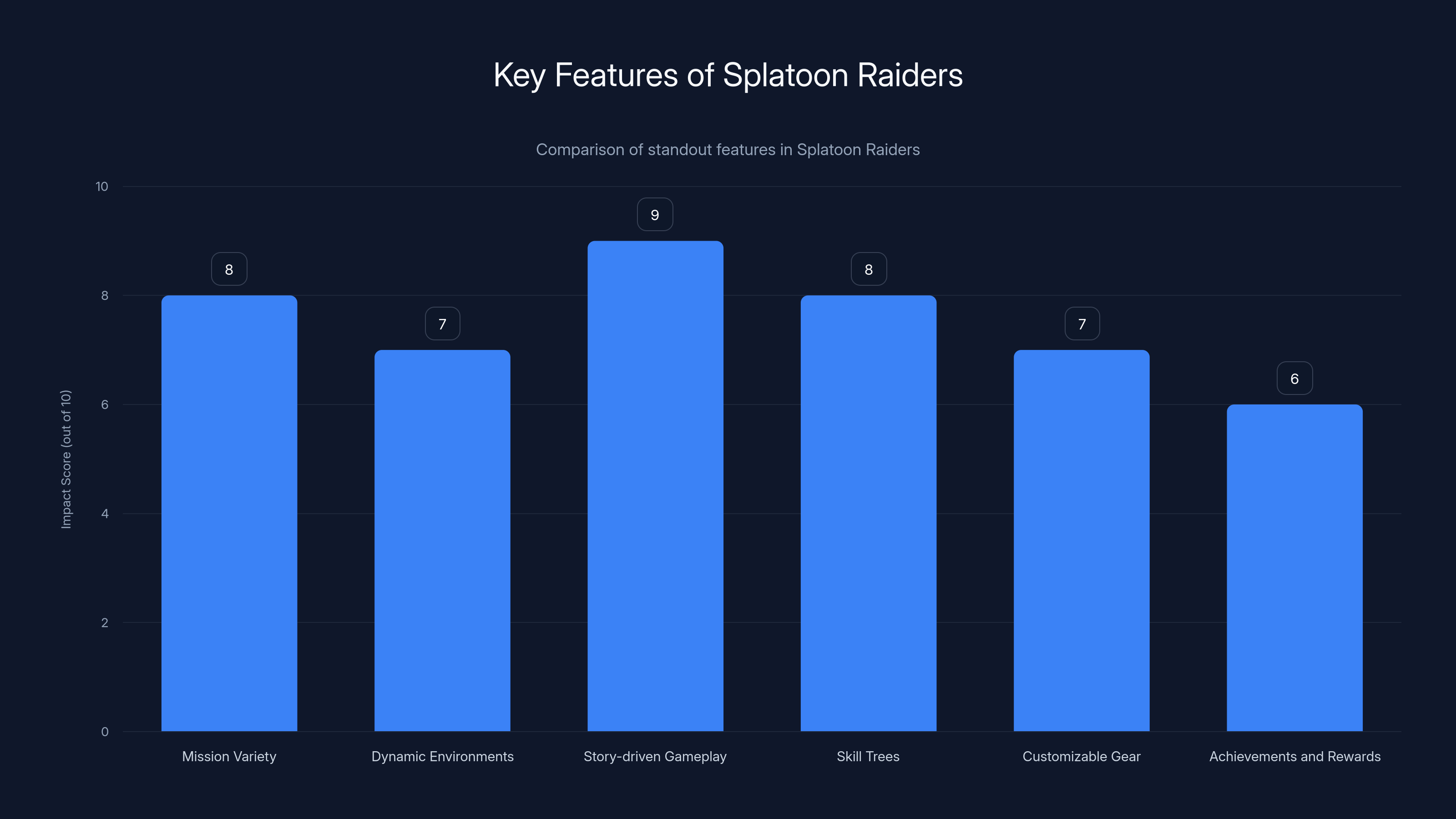Key Features of Splatoon Raiders