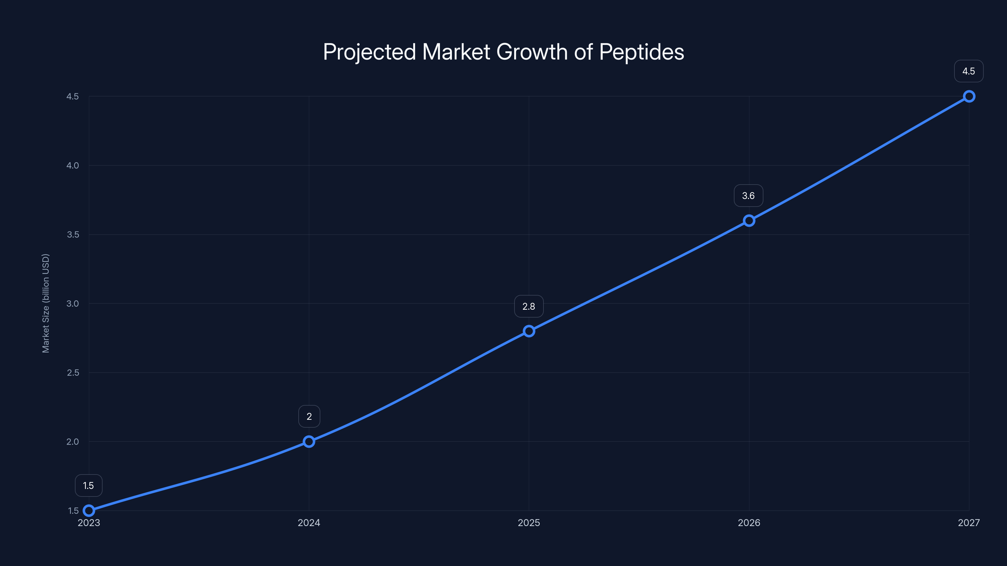 Projected Market Growth of Peptides