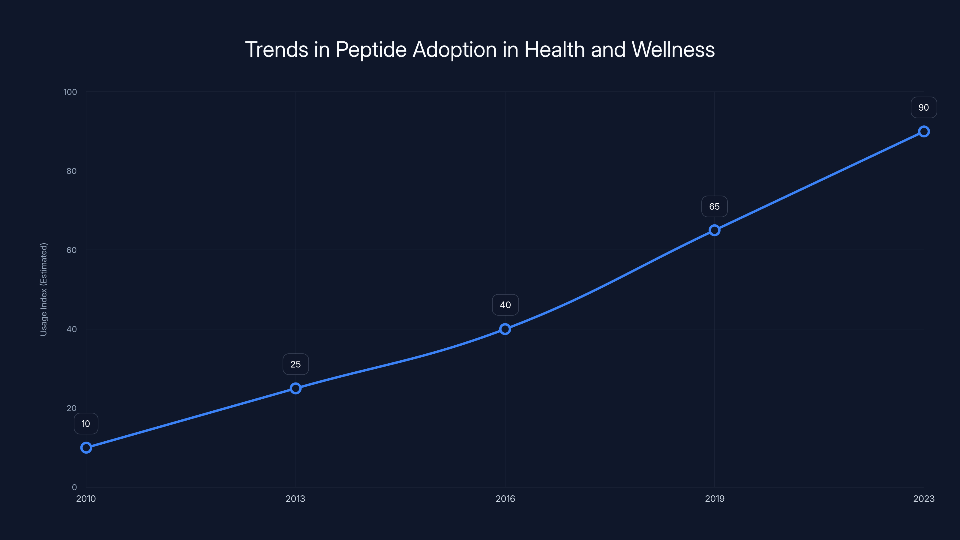 Trends in Peptide Adoption in Health and Wellness