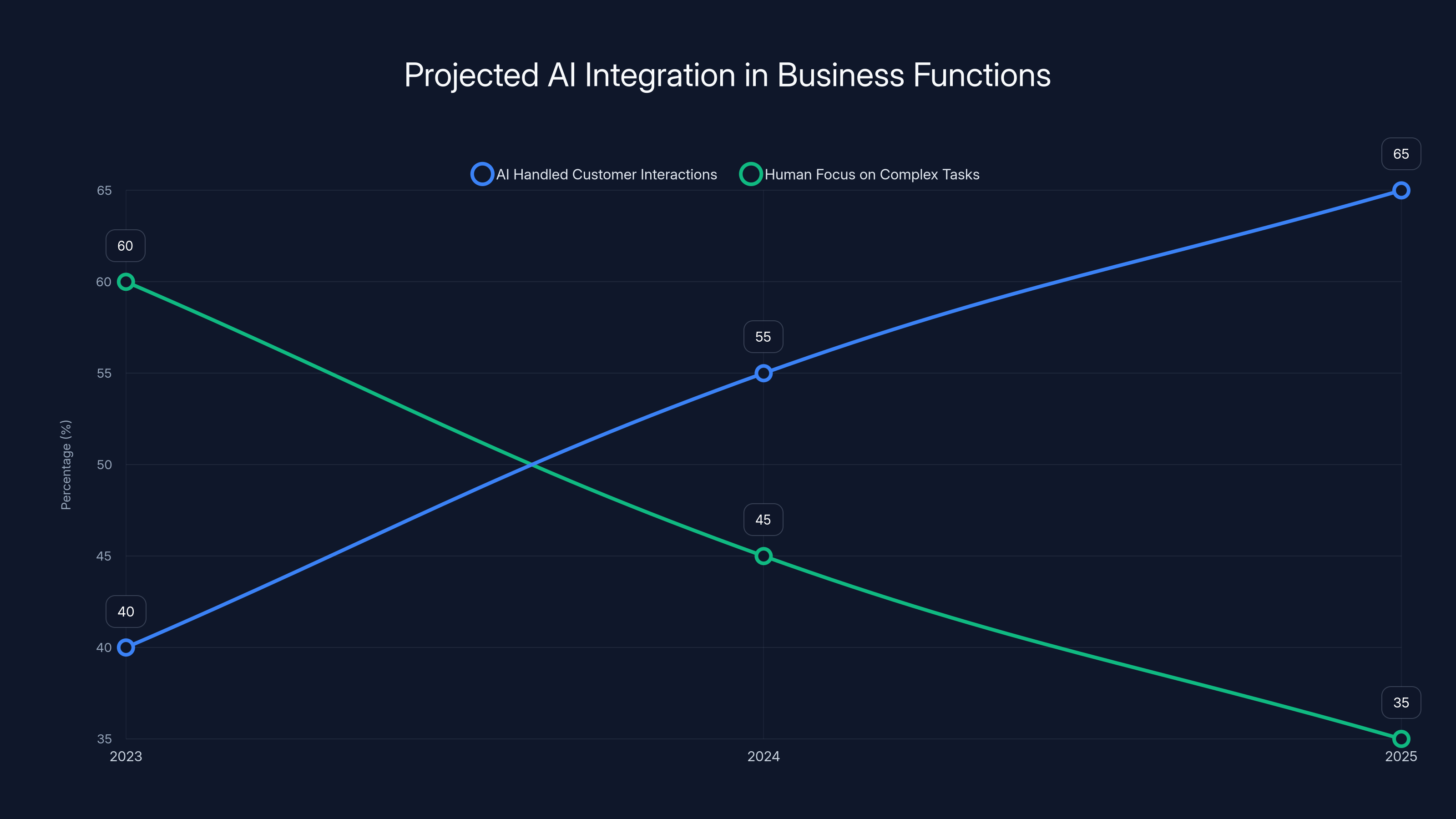 Projected AI Integration in Business Functions