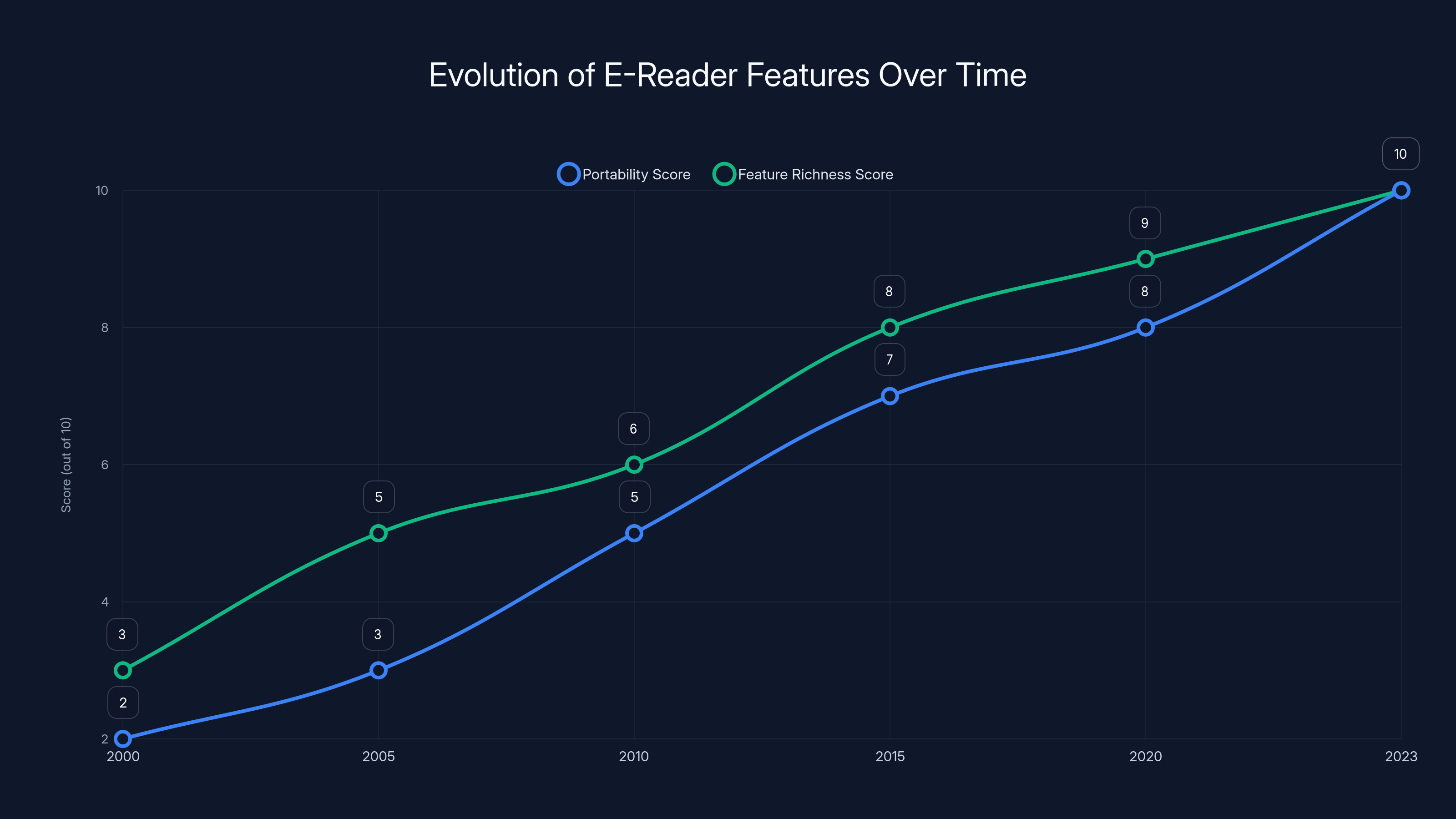 Evolution of E-Reader Features Over Time