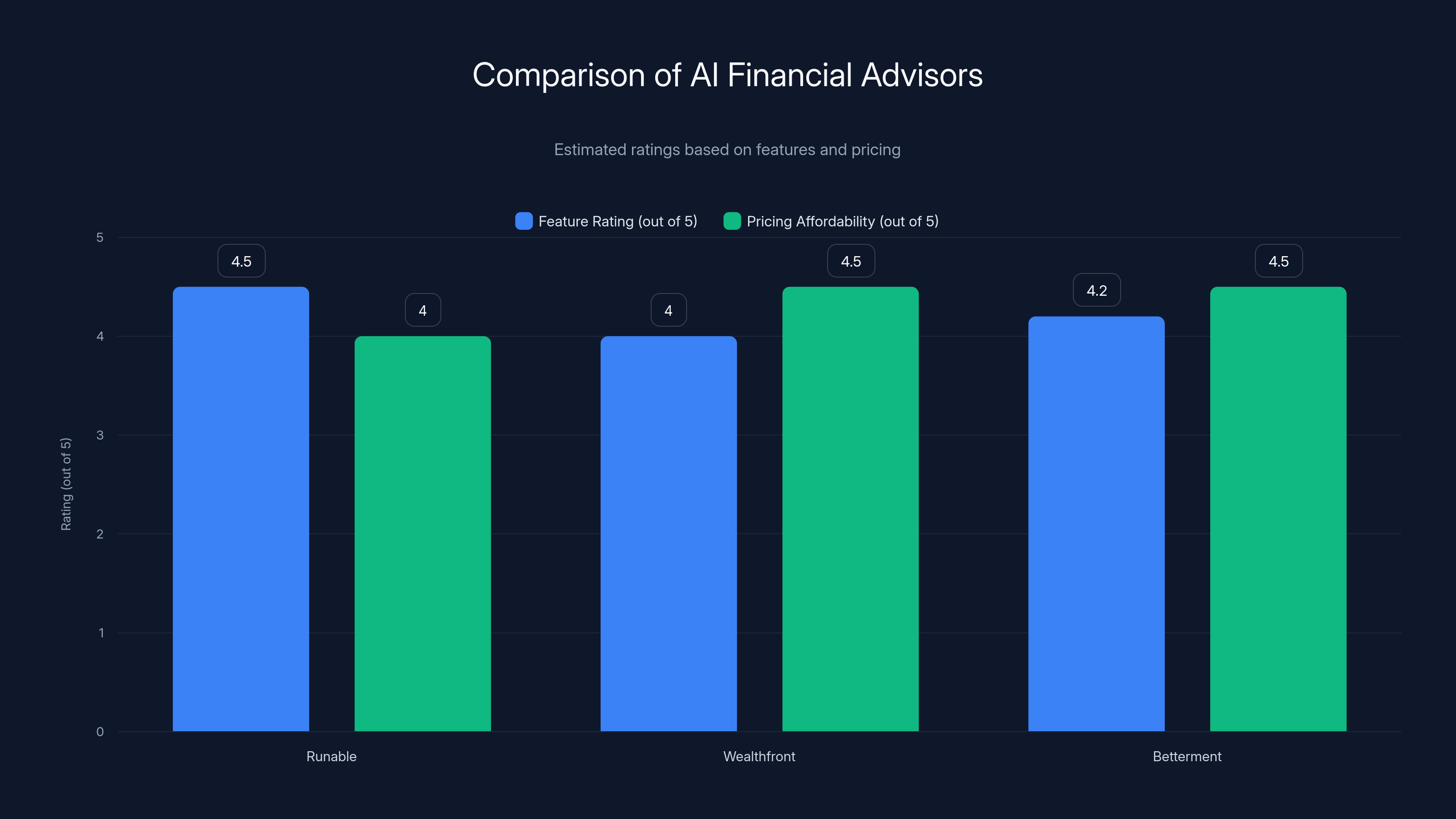 Comparison of AI Financial Advisors