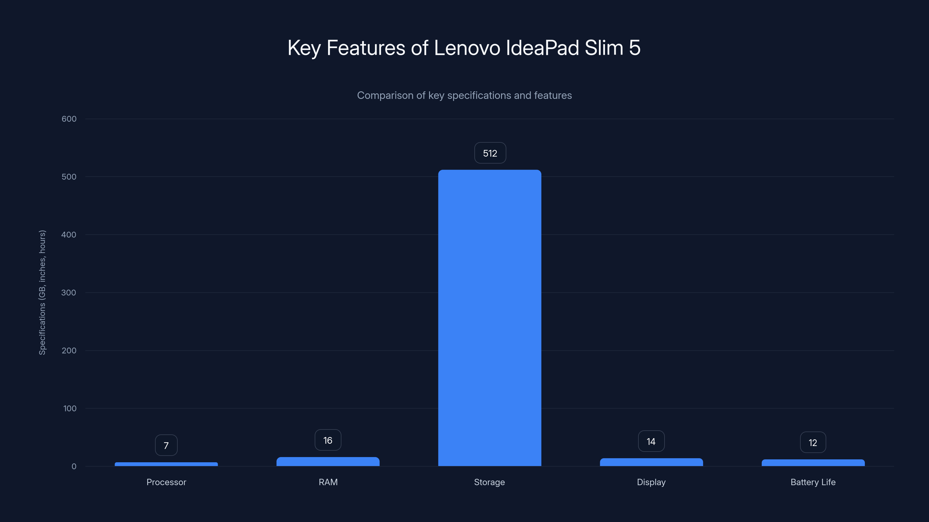 Key Features of Lenovo IdeaPad Slim 5