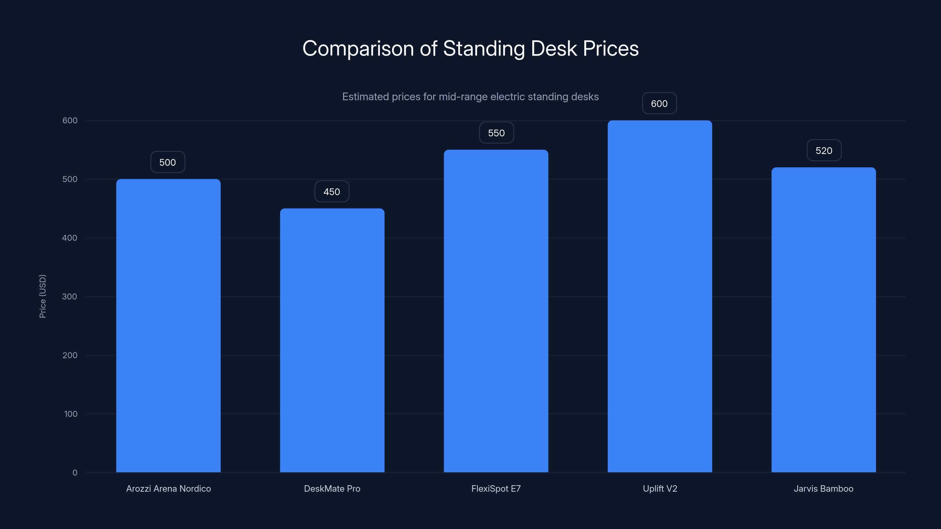 Comparison of Standing Desk Prices