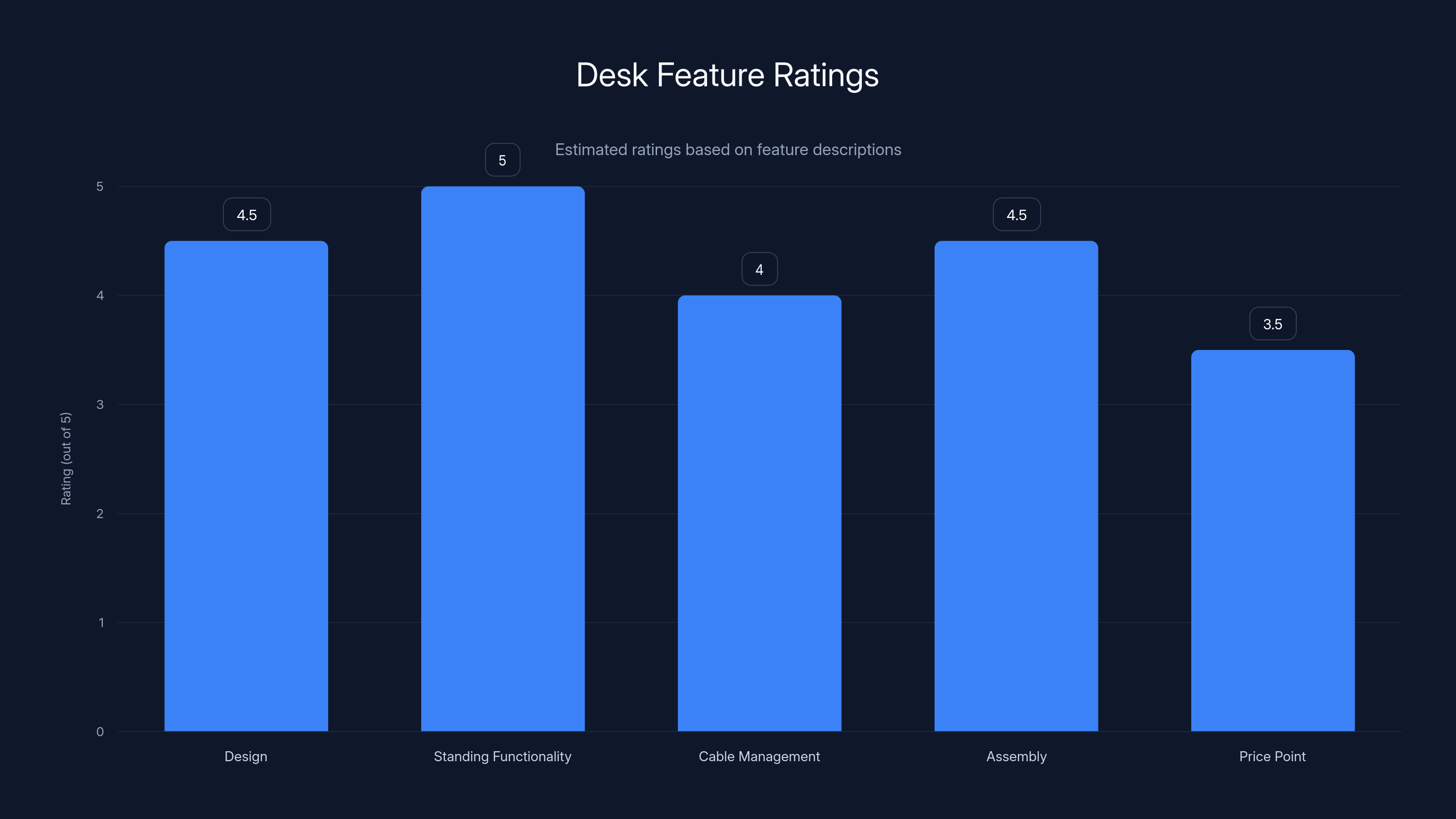 Desk Feature Ratings