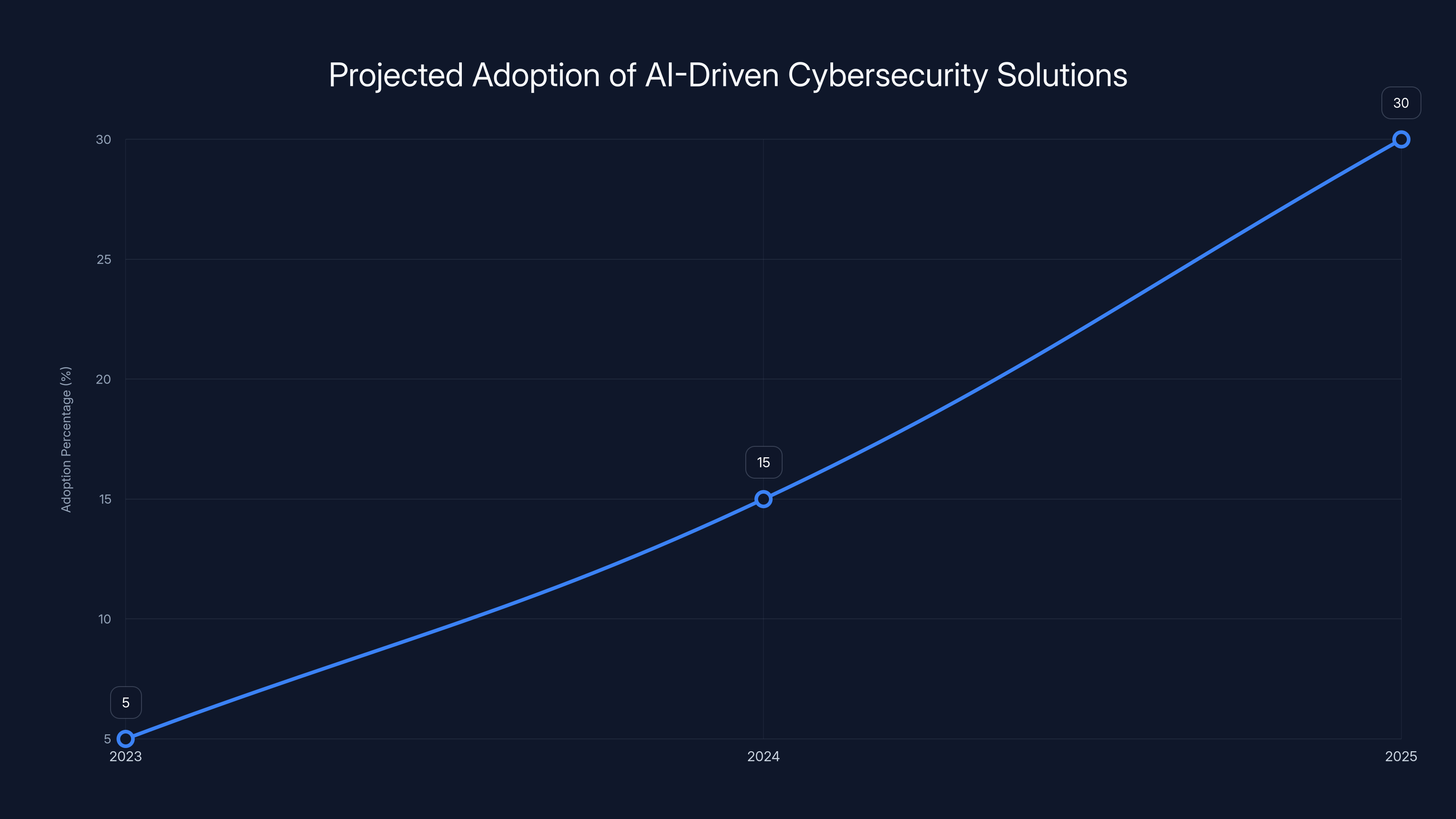 Projected Adoption of AI-Driven Cybersecurity Solutions