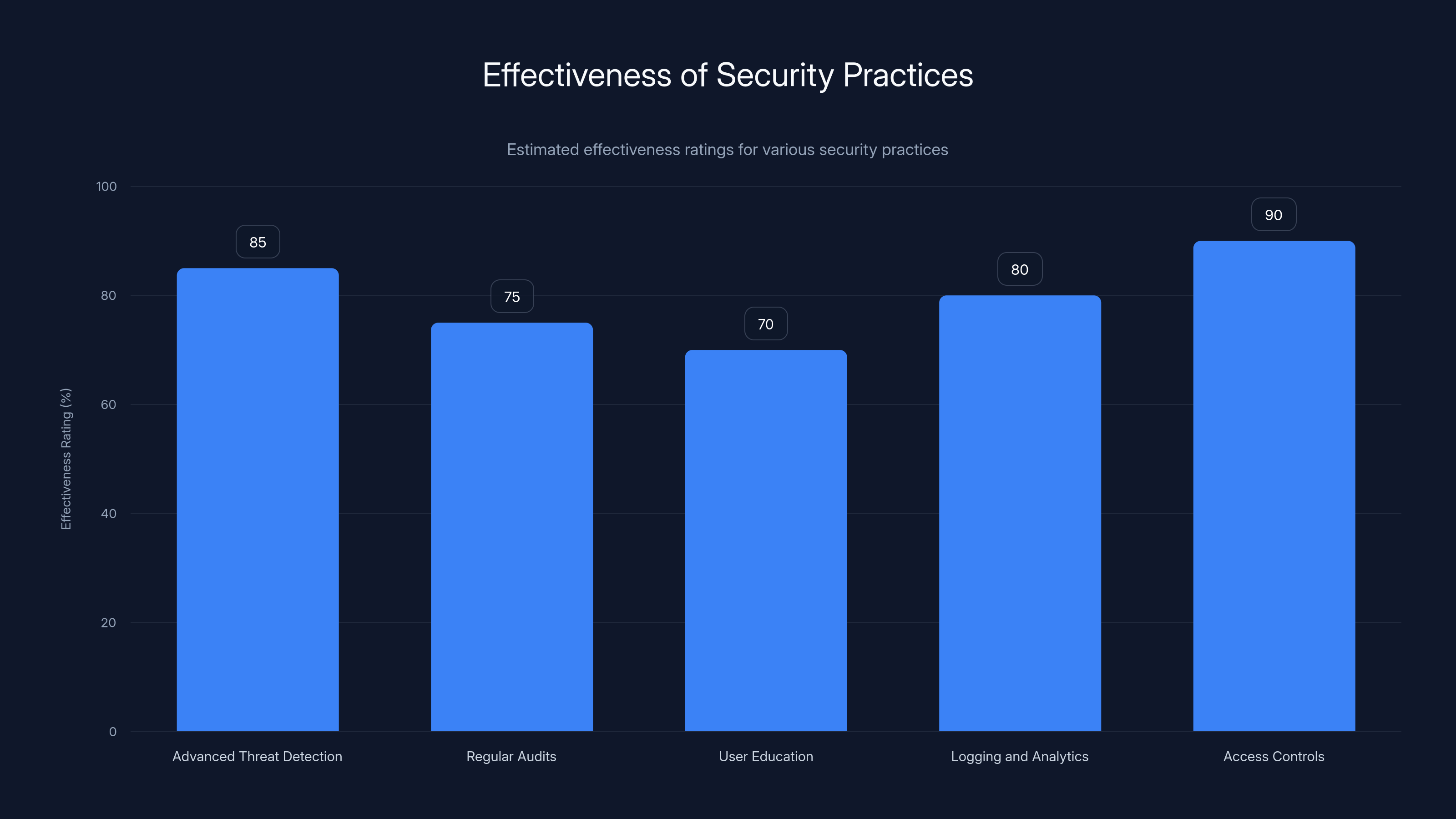 Effectiveness of Security Practices