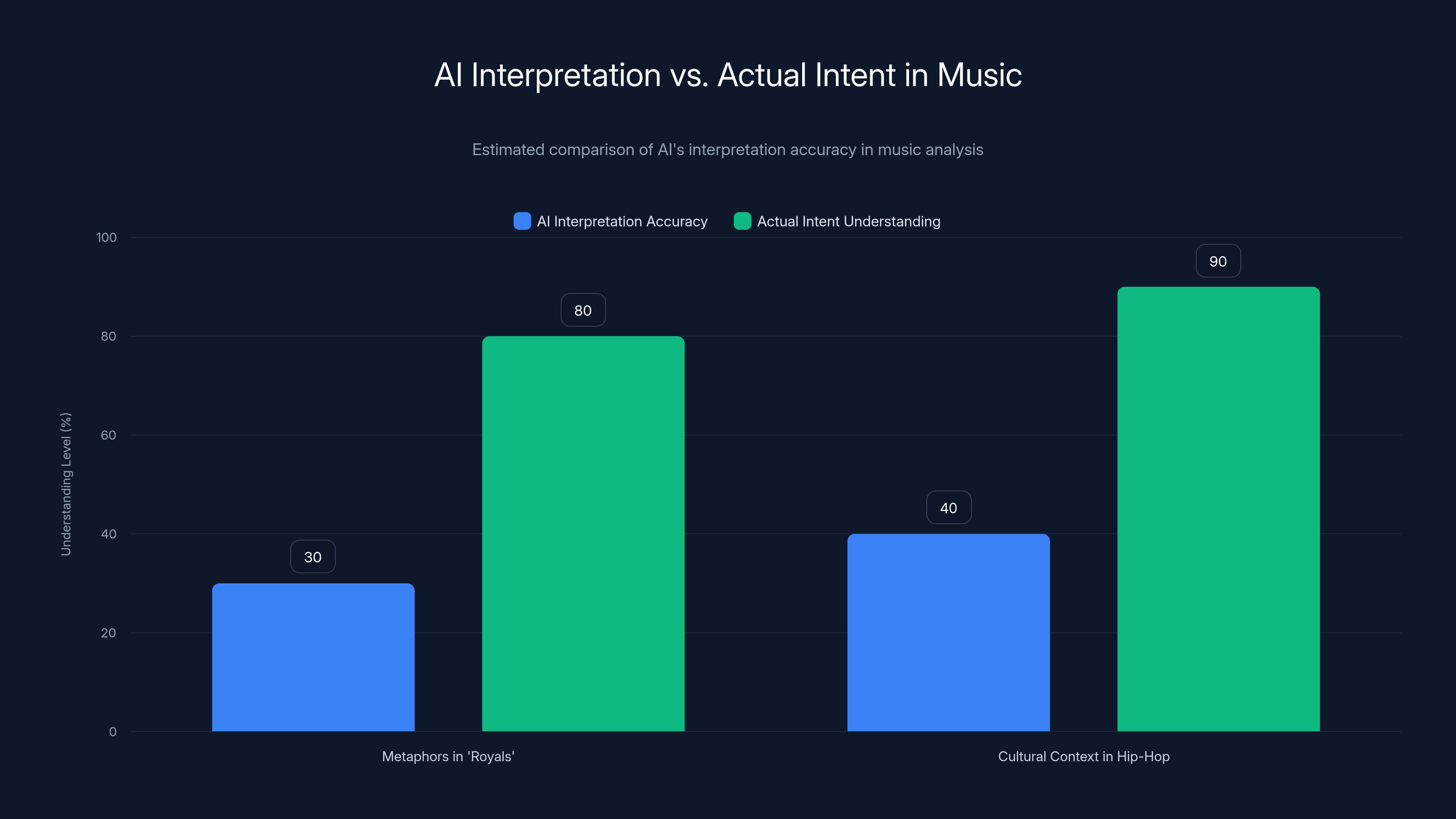AI Interpretation vs. Actual Intent in Music