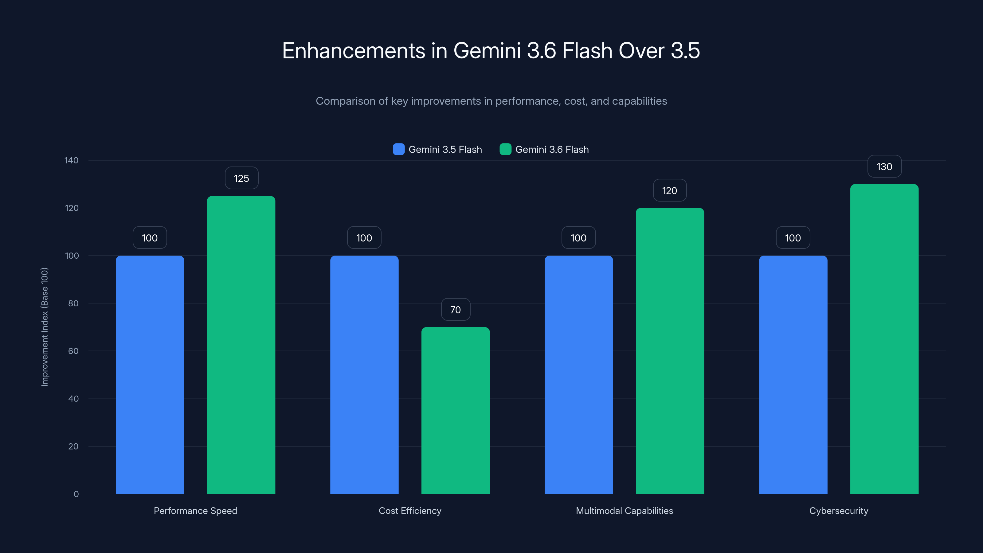 Enhancements in Gemini 3.6 Flash Over 3.5