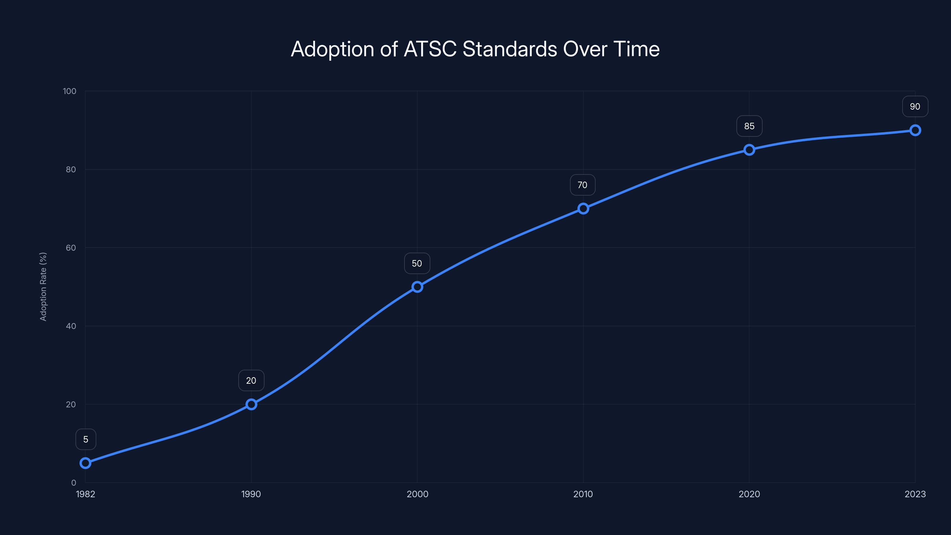 Adoption of ATSC Standards Over Time