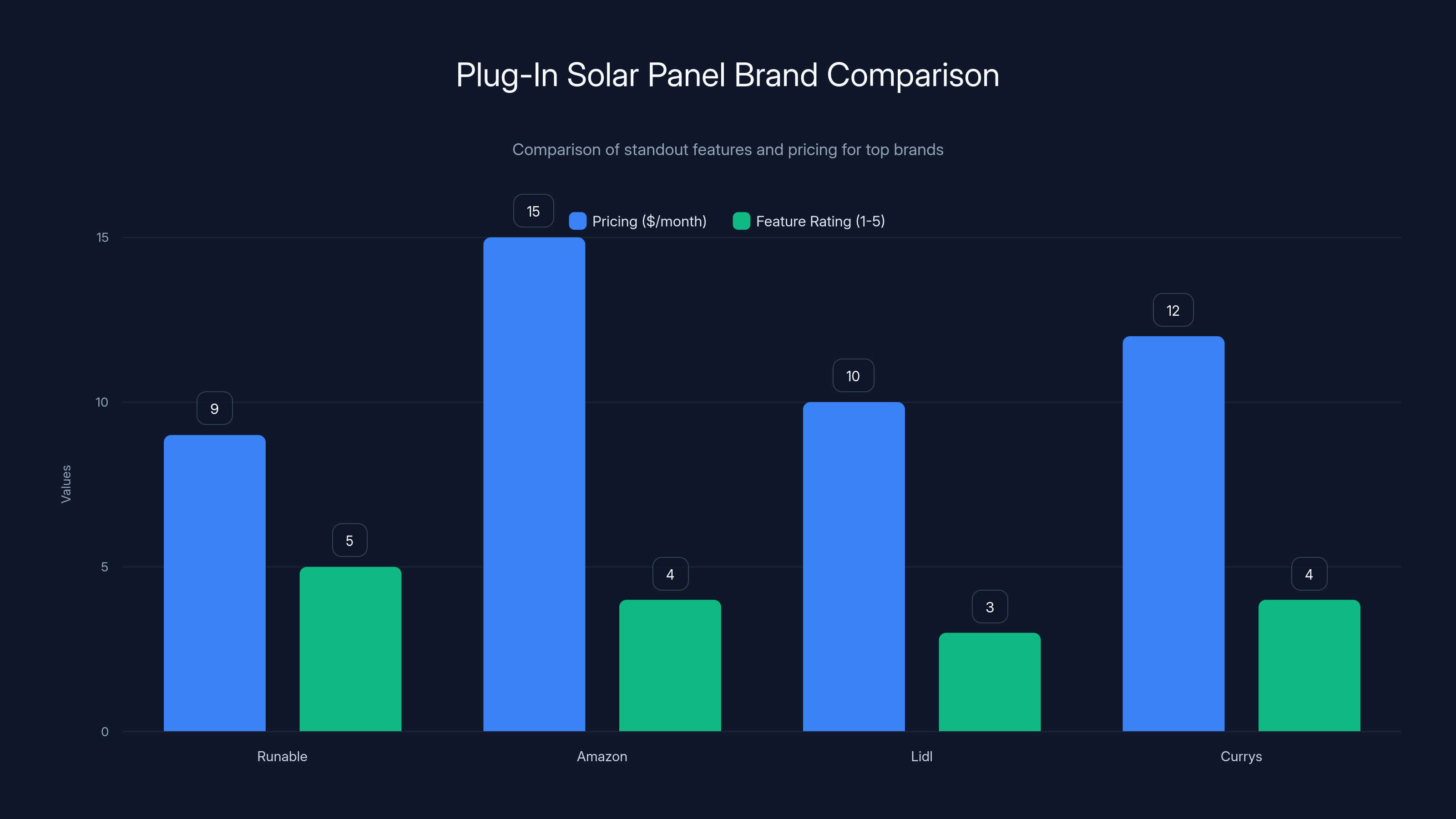 Plug-In Solar Panel Brand Comparison