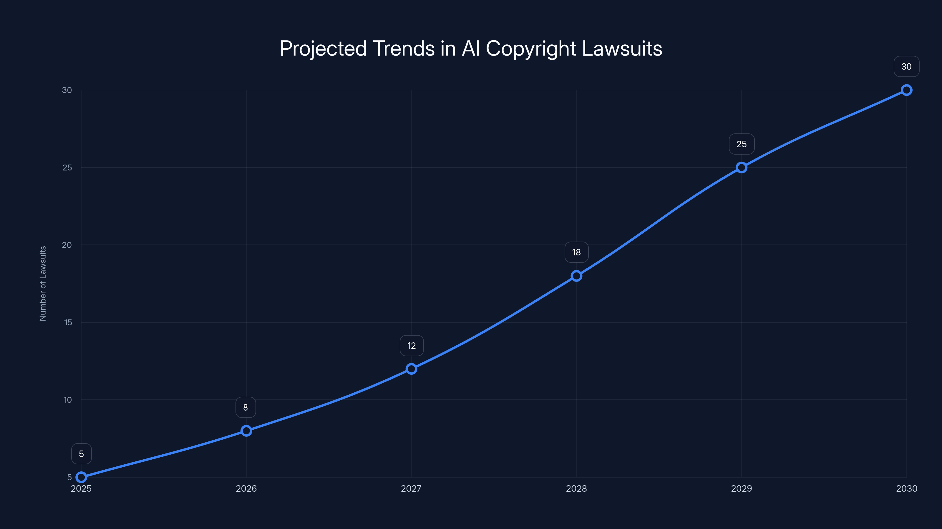 Projected Trends in AI Copyright Lawsuits