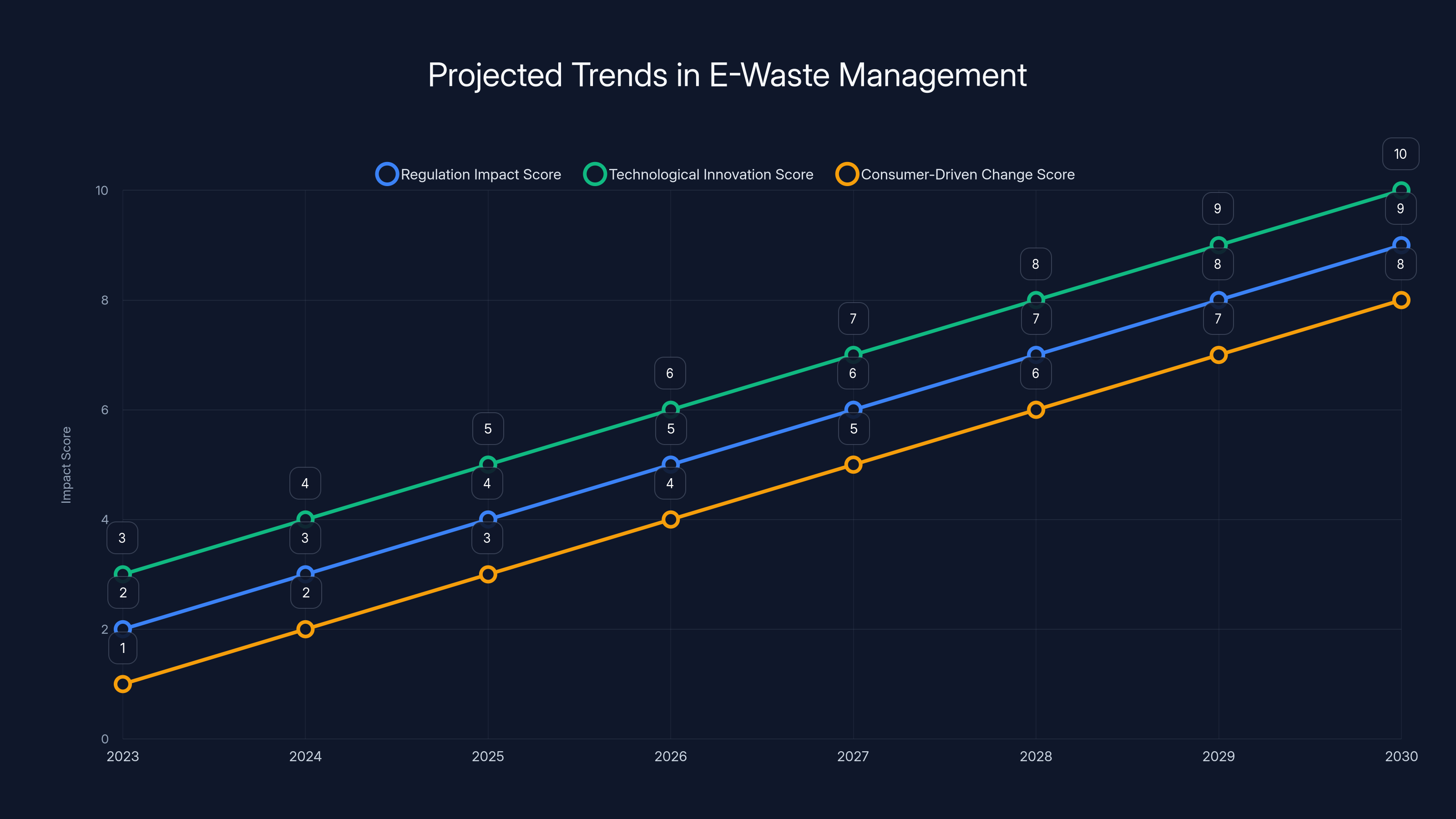 Projected Trends in E-Waste Management