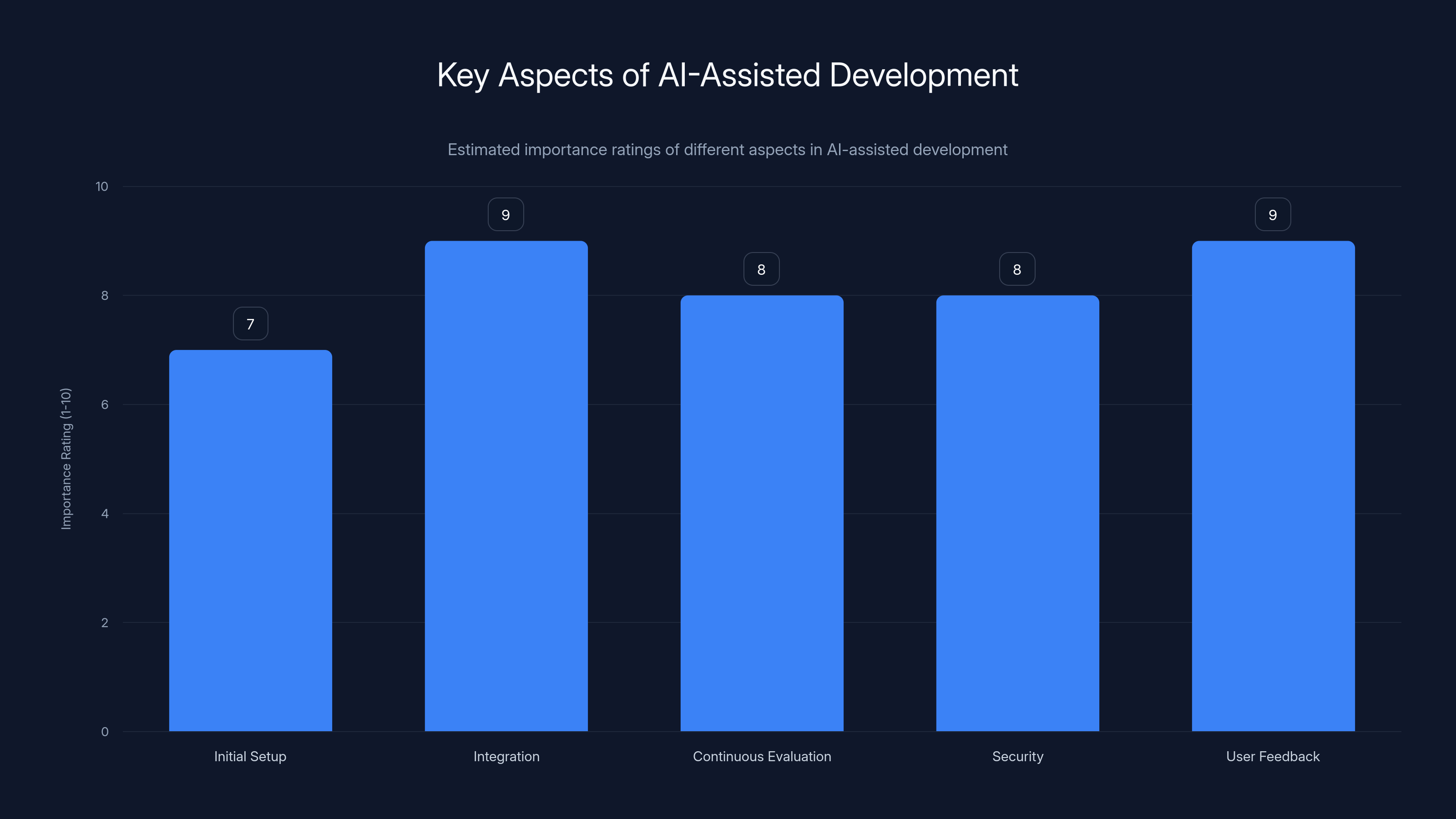 Key Aspects of AI-Assisted Development