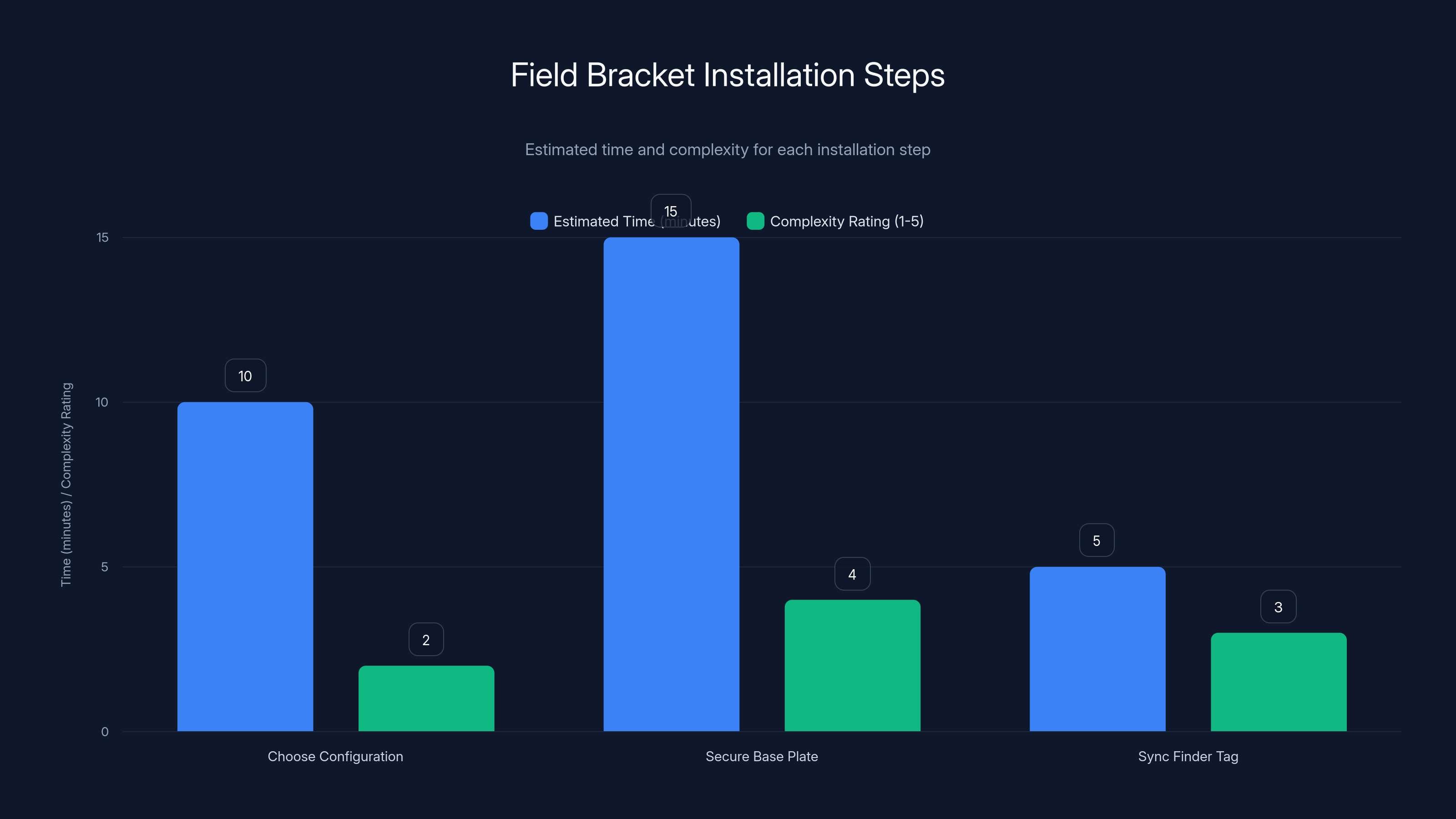 Field Bracket Installation Steps