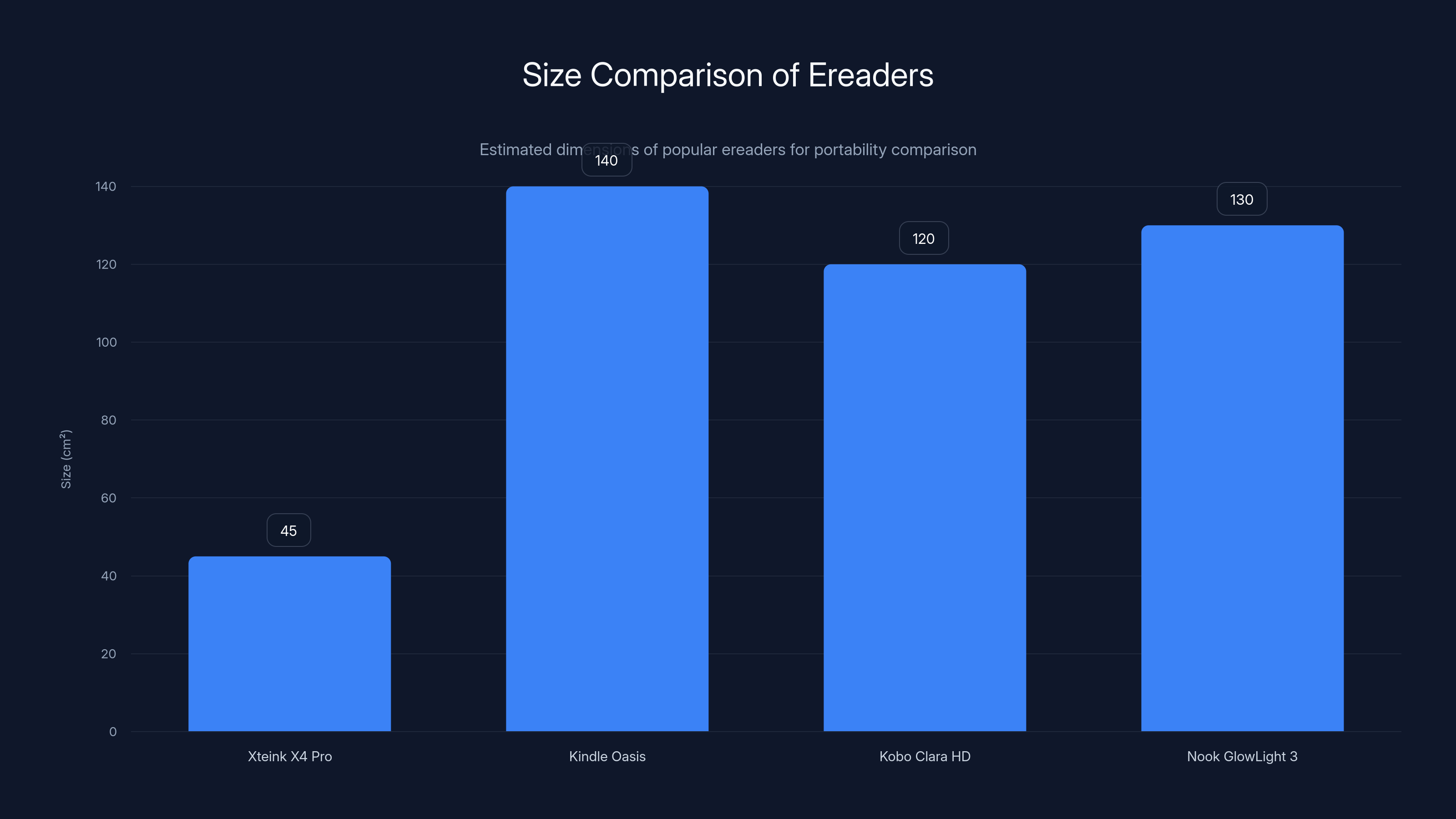 Size Comparison of Ereaders