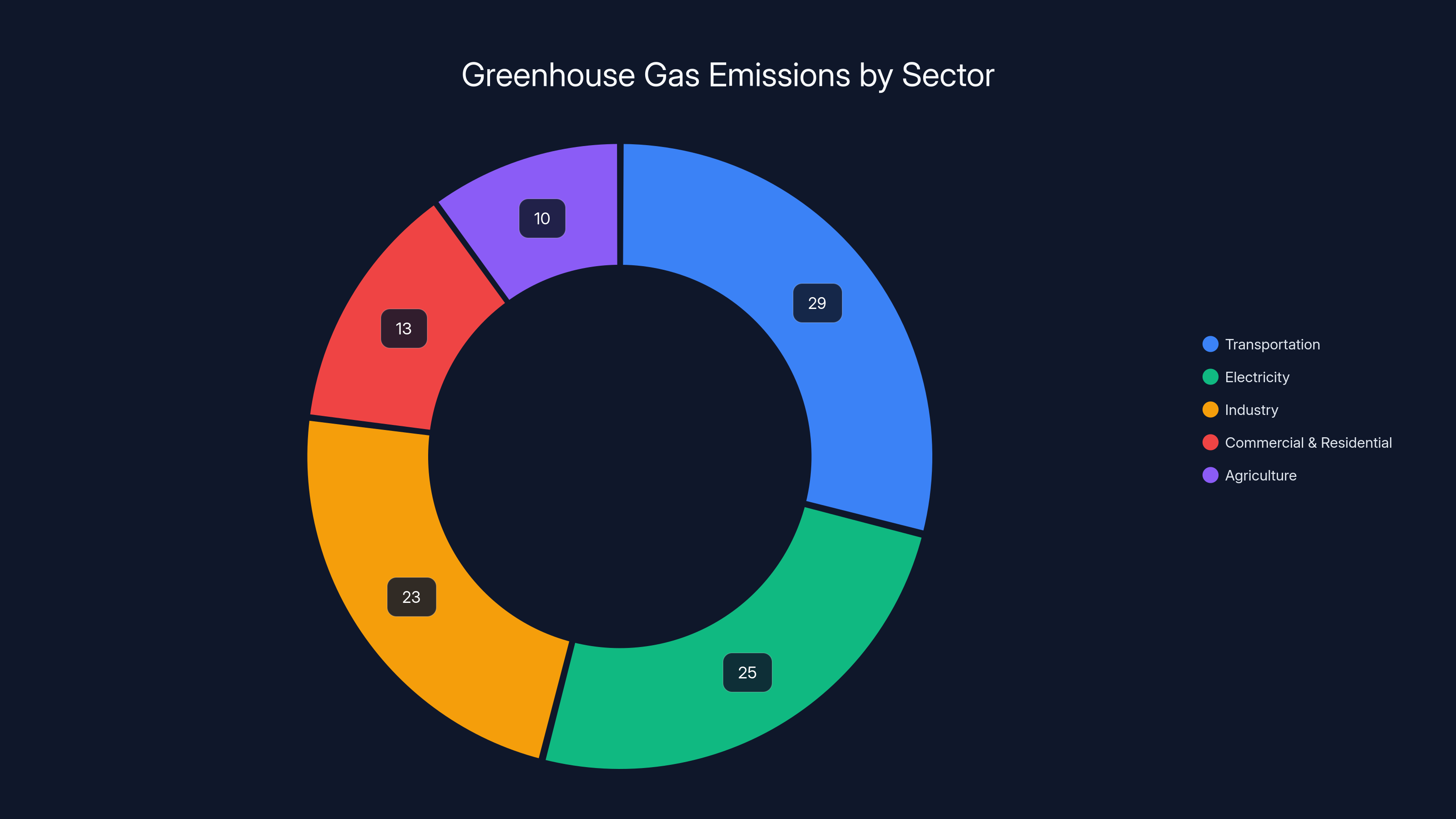 Greenhouse Gas Emissions by Sector