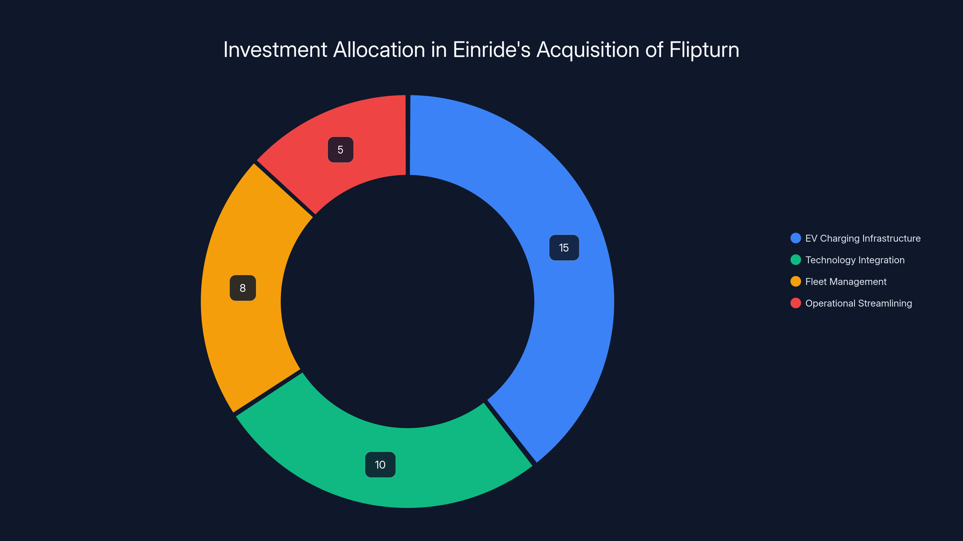Investment Allocation in Einride's Acquisition of Flipturn