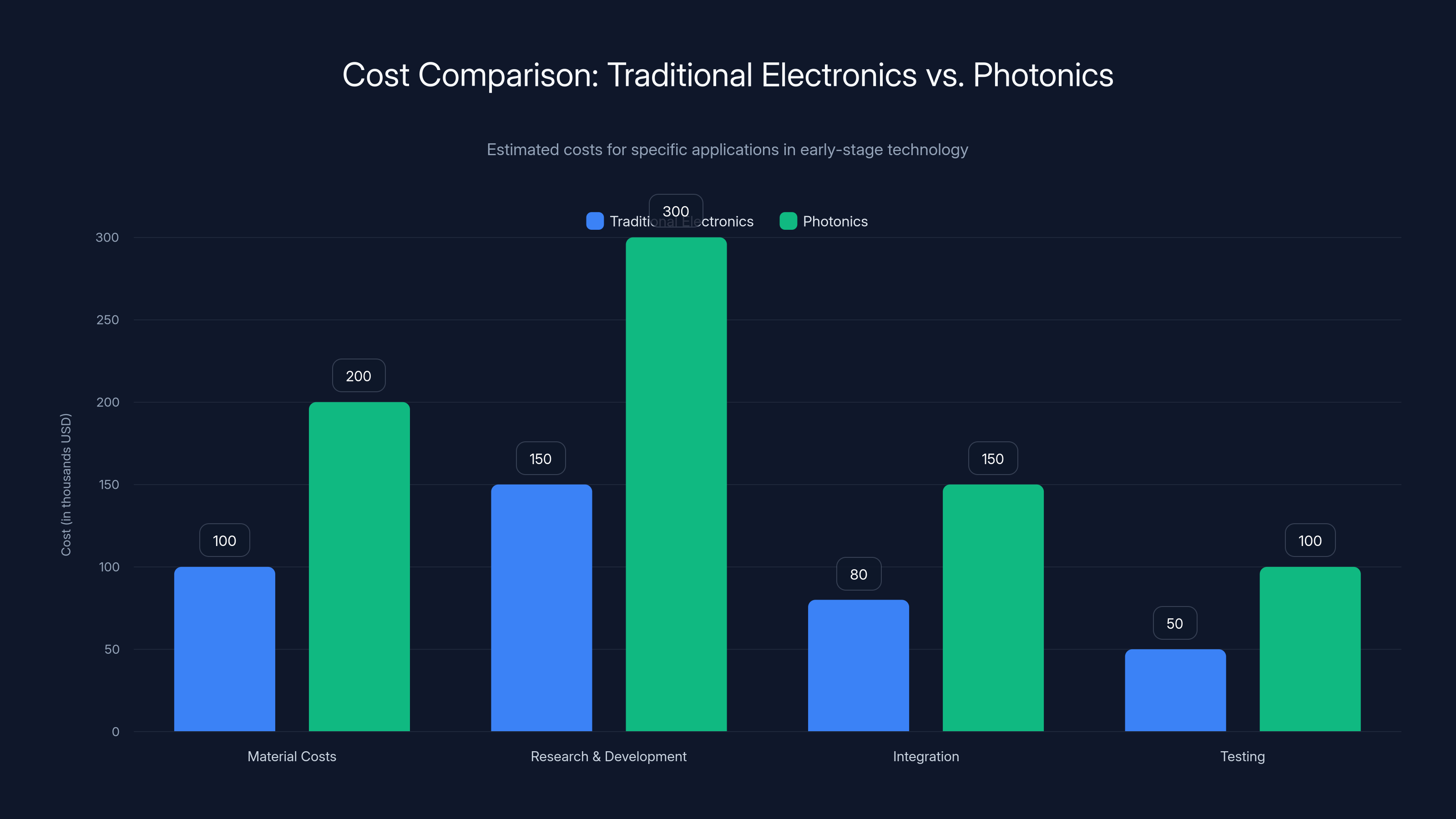 Cost Comparison: Traditional Electronics vs. Photonics