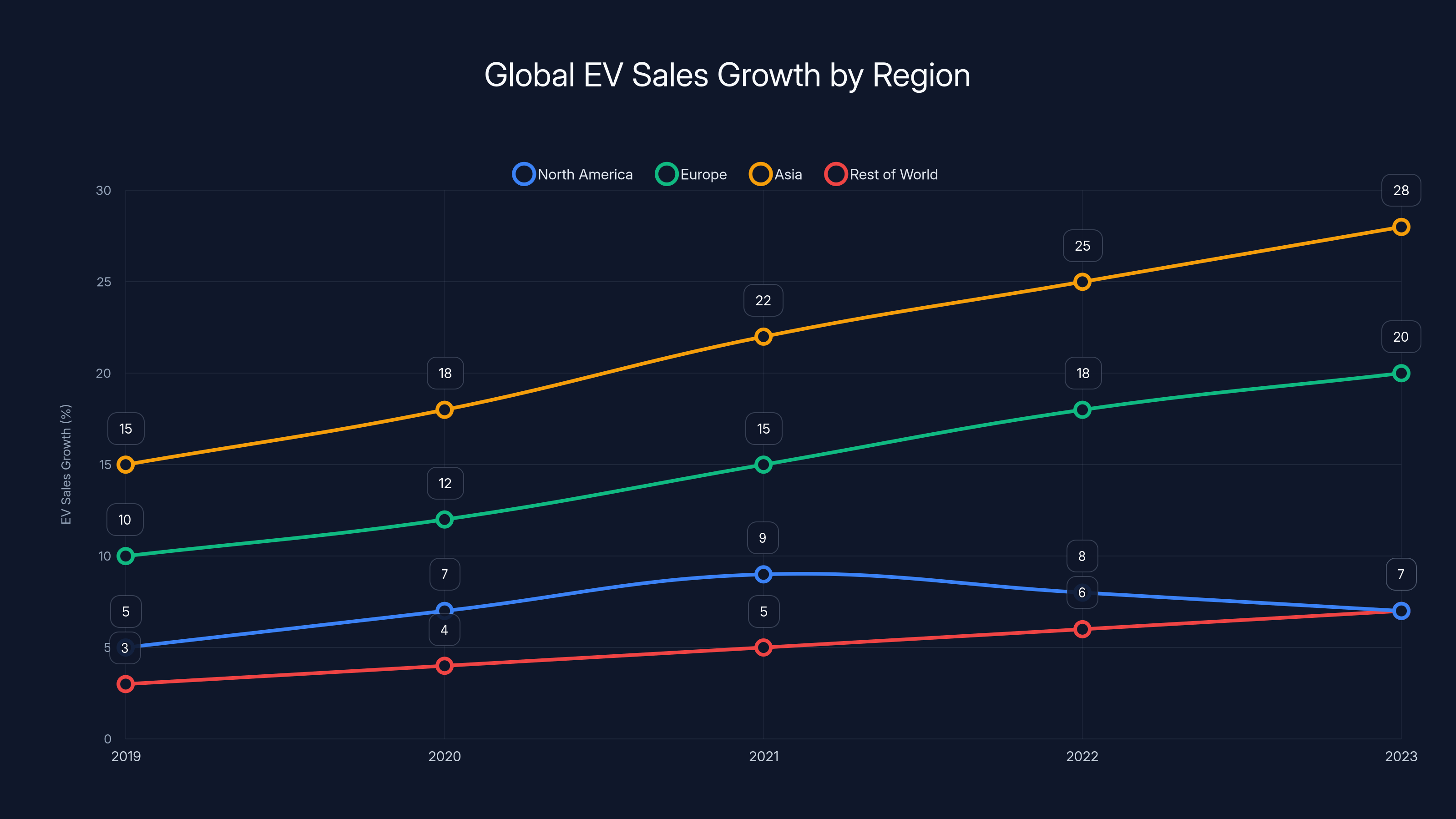 Global EV Sales Growth by Region