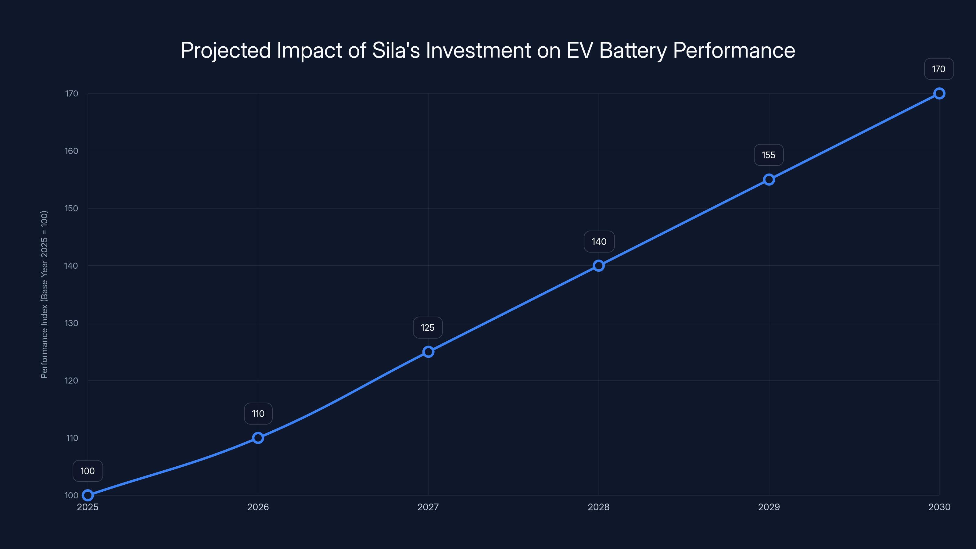 Projected Impact of Sila's Investment on EV Battery Performance