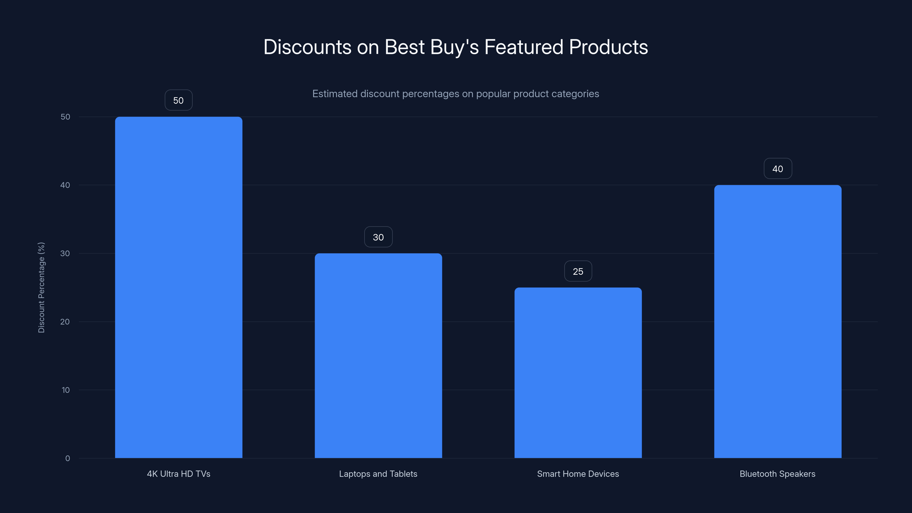 Discounts on Best Buy's Featured Products