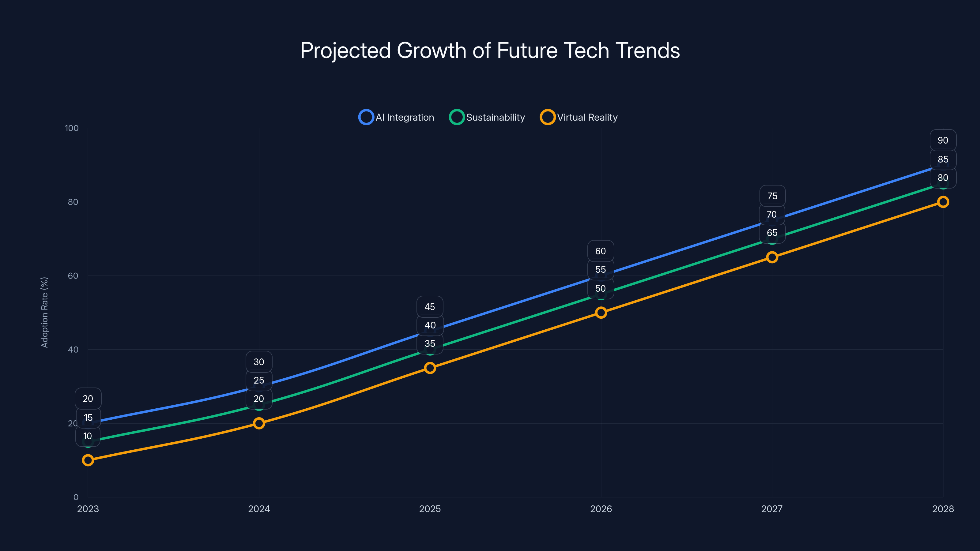 Projected Growth of Future Tech Trends
