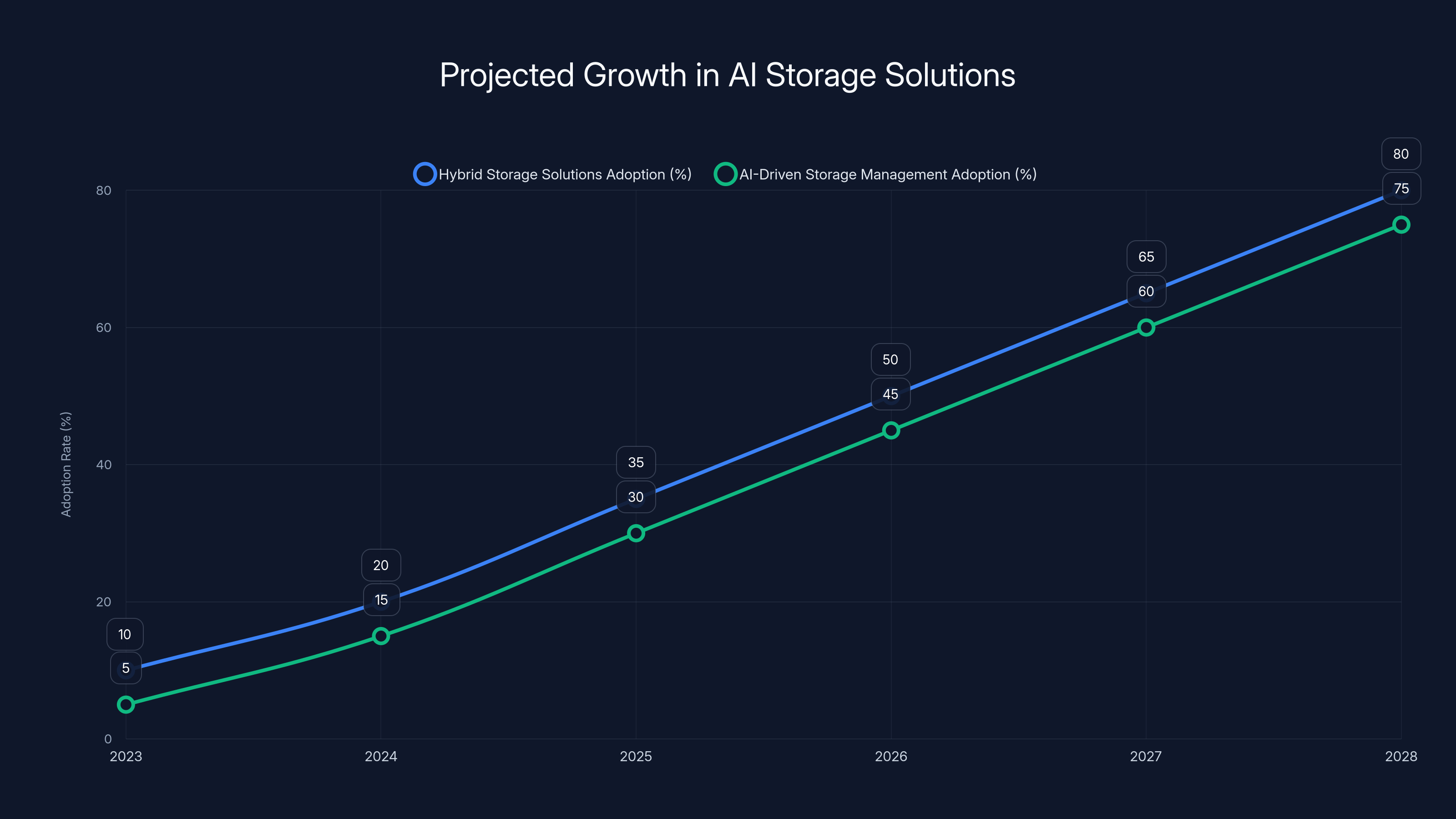 Projected Growth in AI Storage Solutions