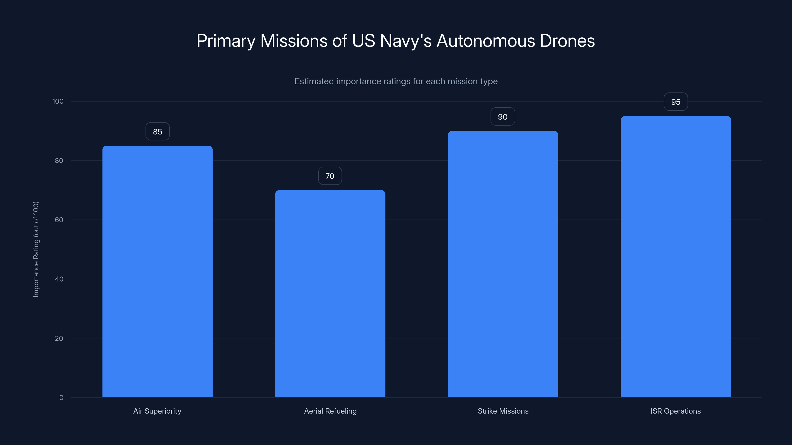 Primary Missions of US Navy's Autonomous Drones