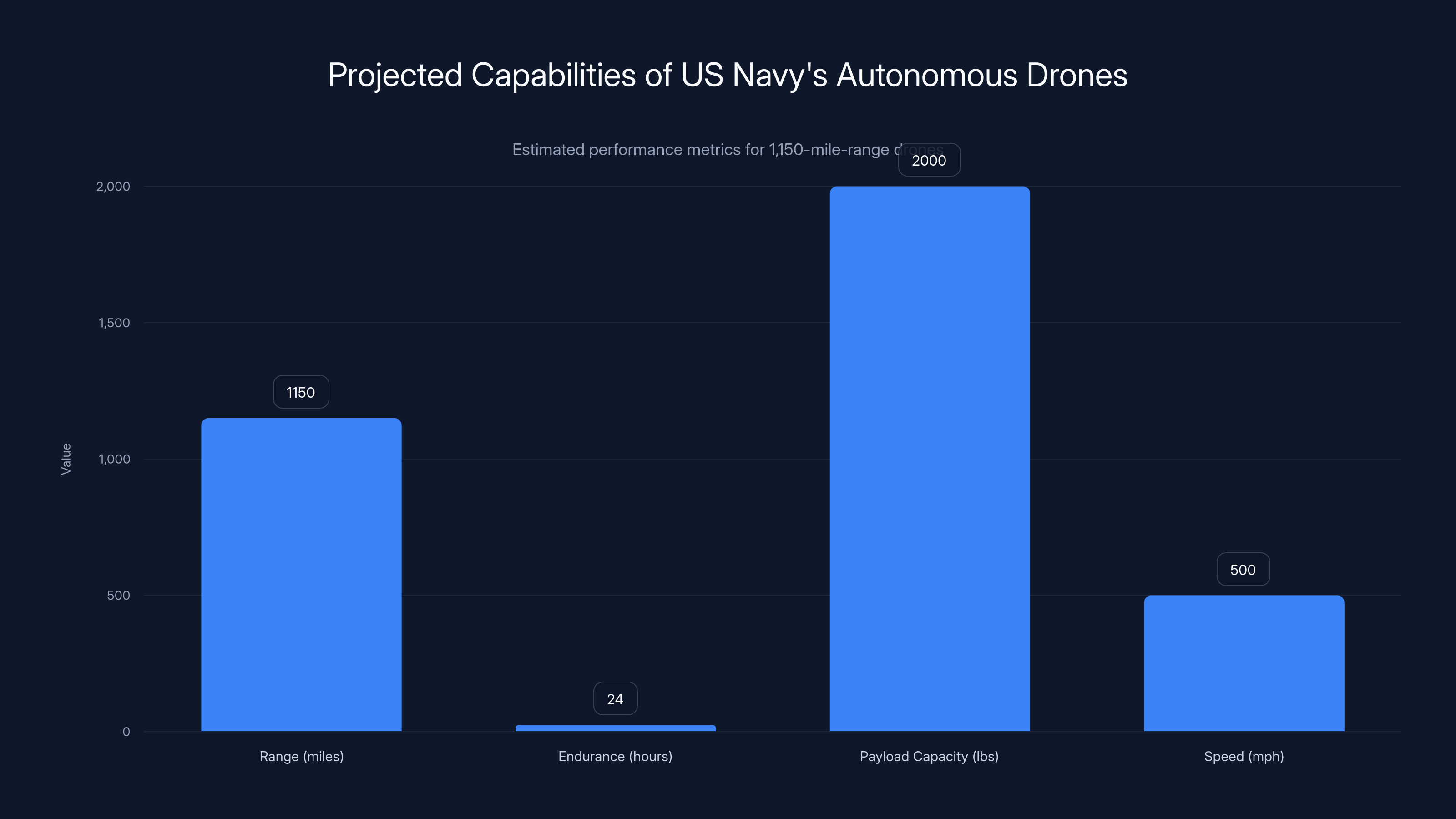 Projected Capabilities of US Navy's Autonomous Drones