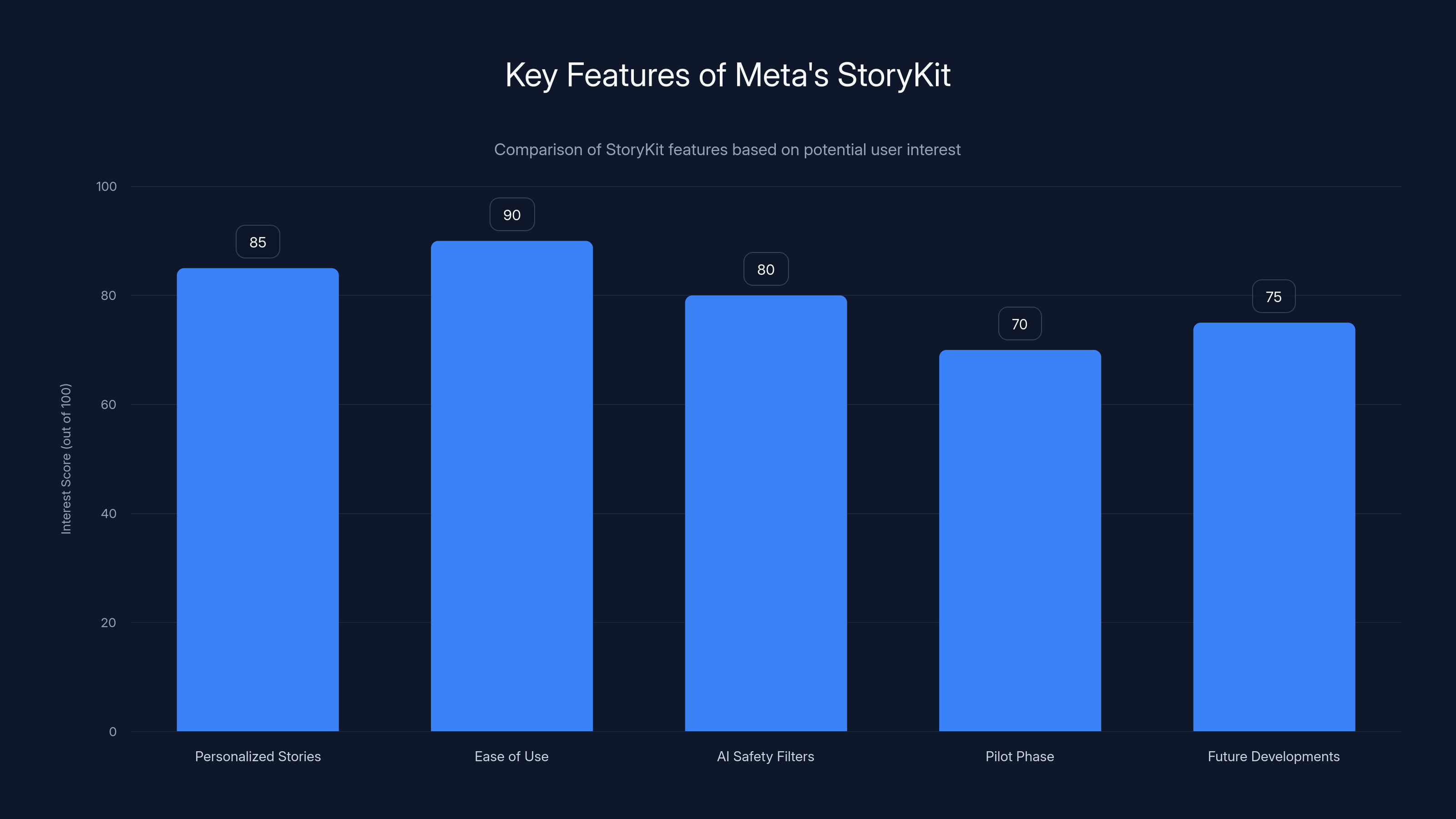 Key Features of Meta's StoryKit