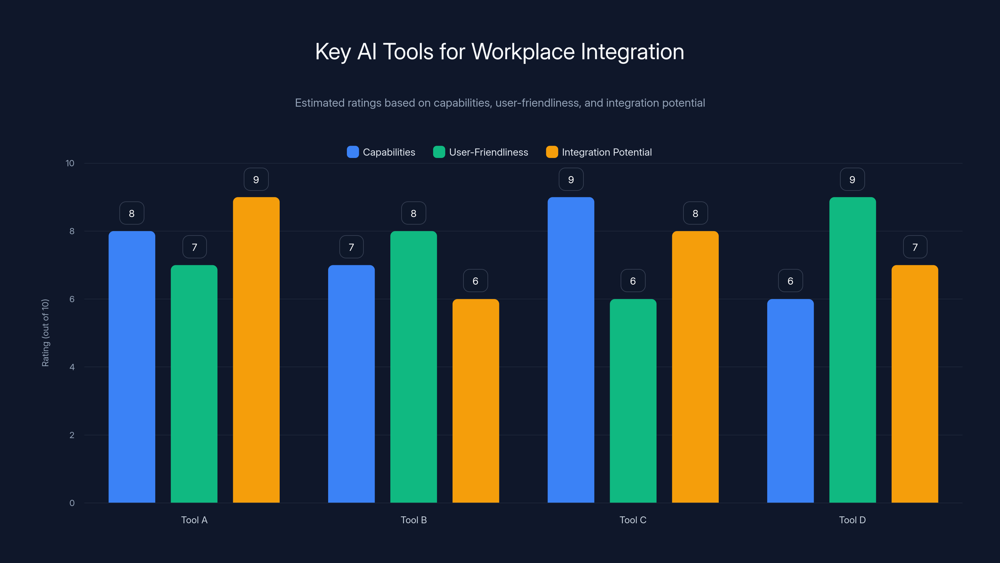 Key AI Tools for Workplace Integration