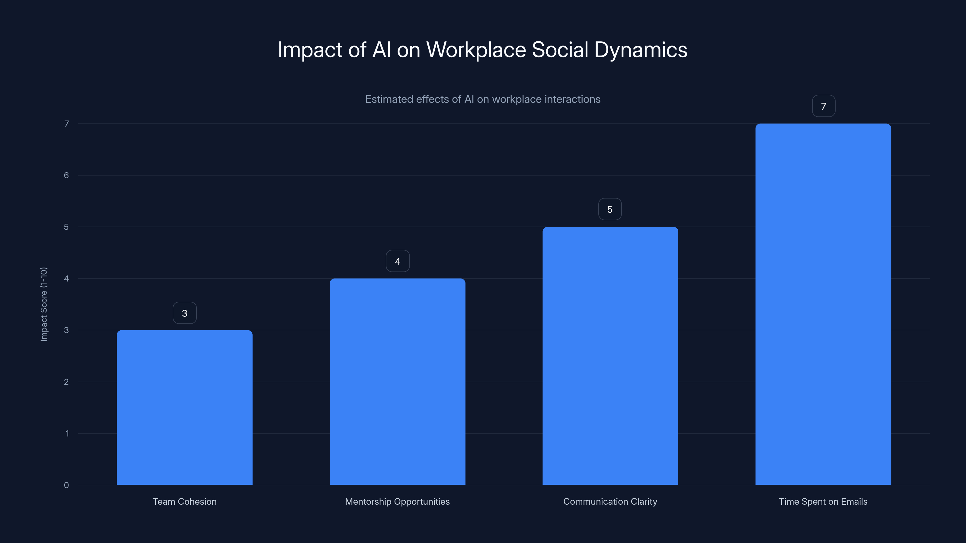 Impact of AI on Workplace Social Dynamics
