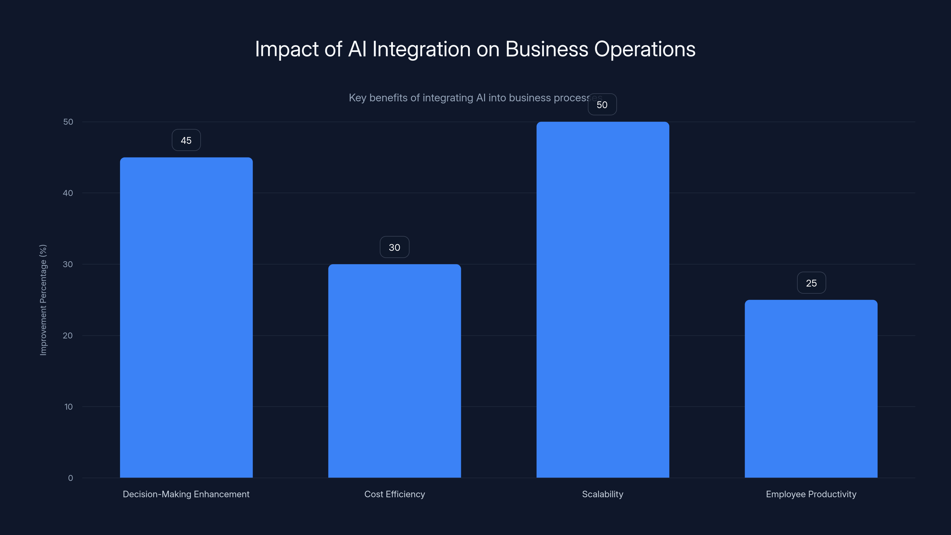 Impact of AI Integration on Business Operations
