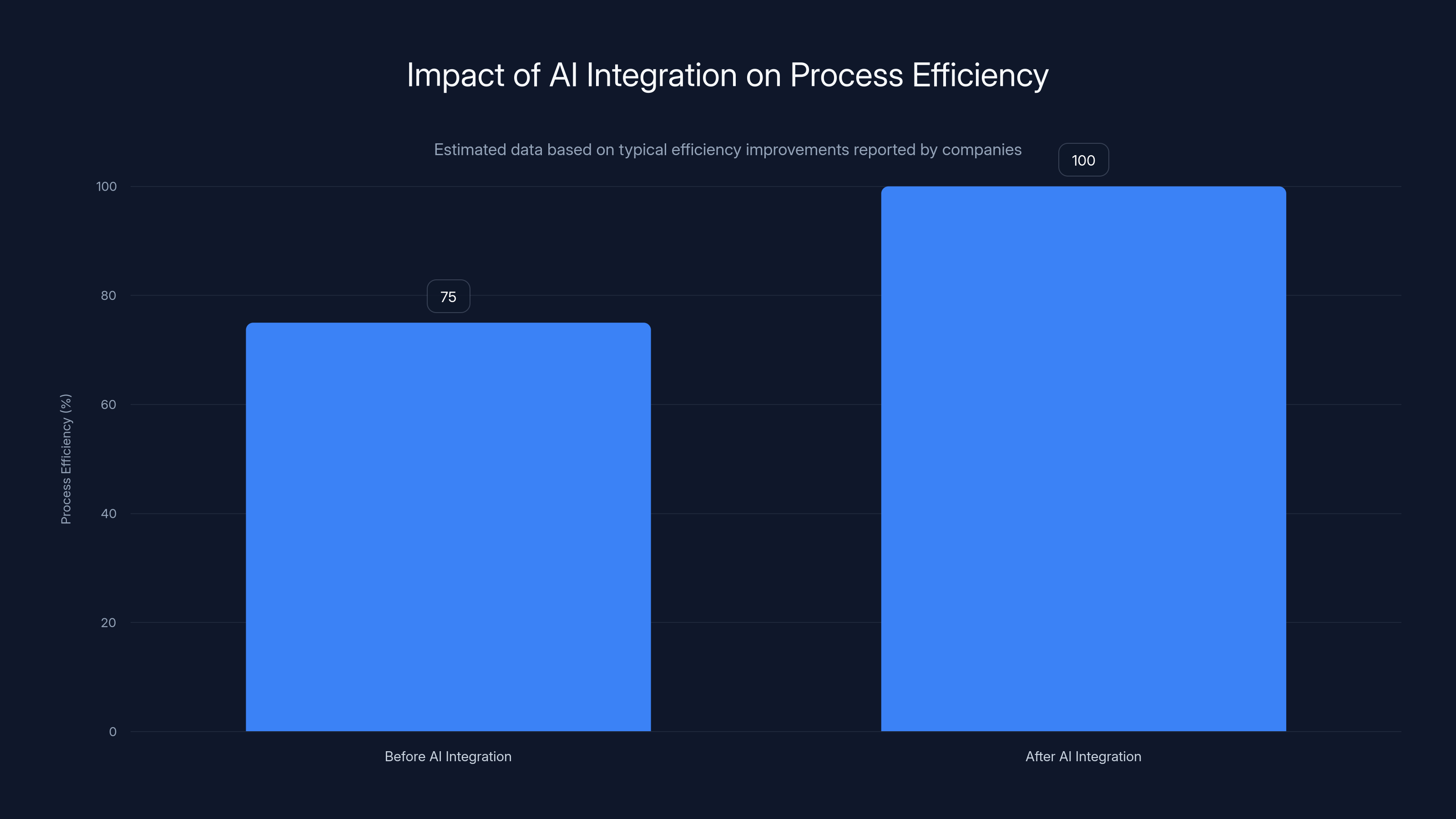Impact of AI Integration on Process Efficiency