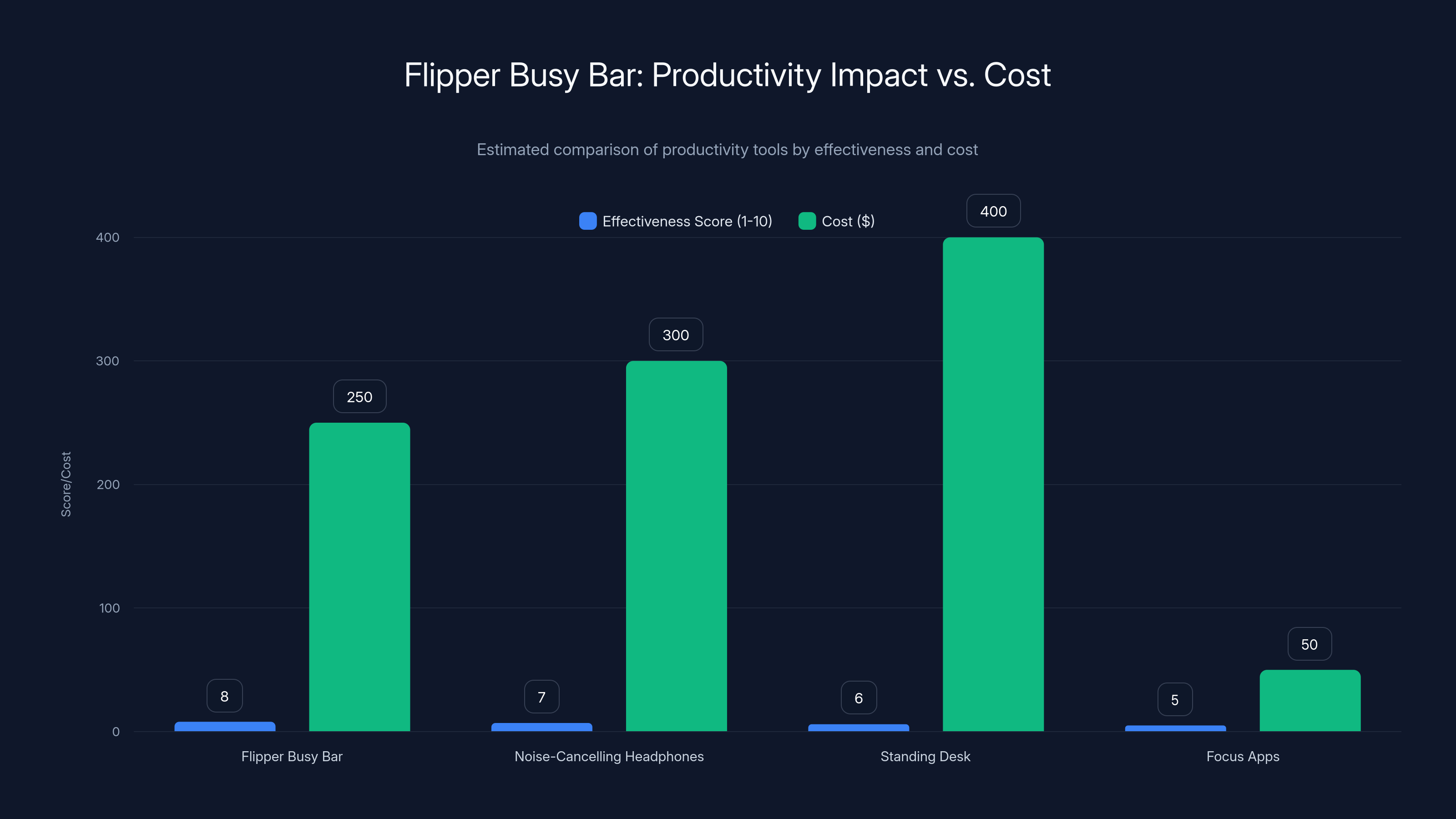 Flipper Busy Bar: Productivity Impact vs. Cost